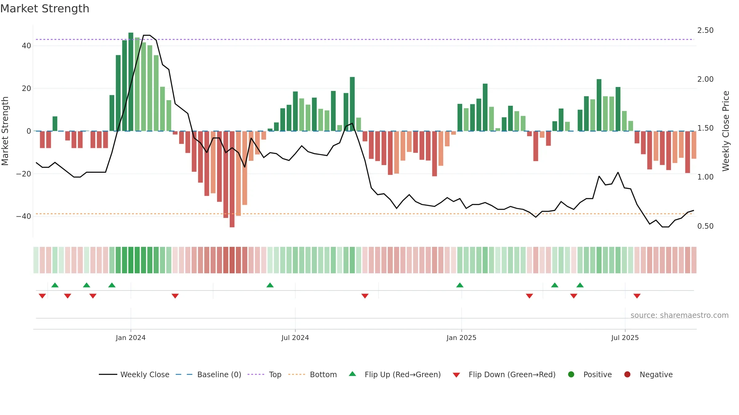 GATECH weekly Market Strength chart, closing 2025-09-15.