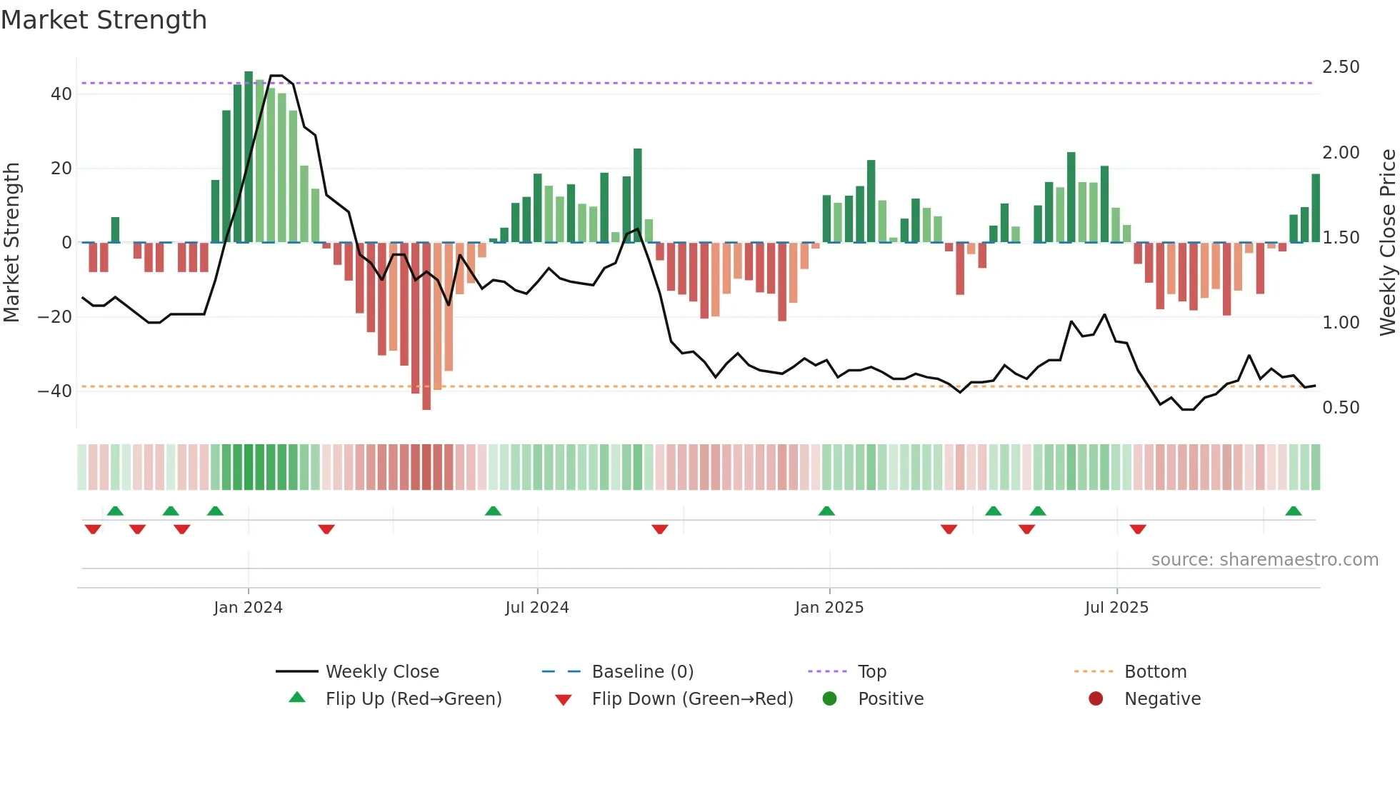 GATECH weekly Market Strength chart