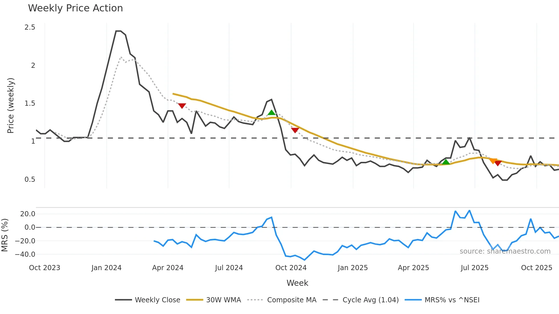 GATECH weekly Price Action chart, closing 2025-11-03
