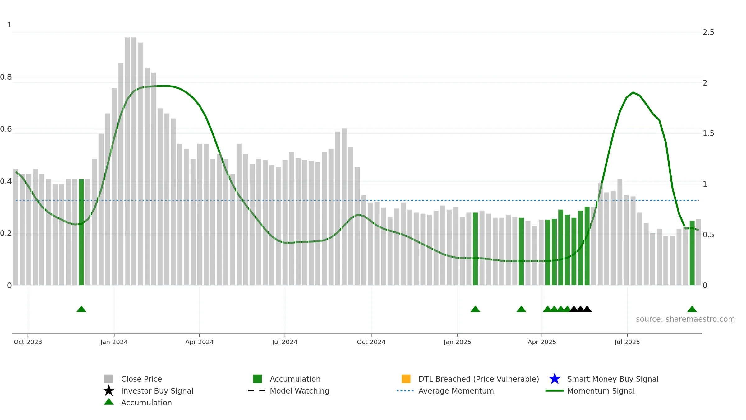 GATECH weekly Smart Money chart, closing 2025-09-15.