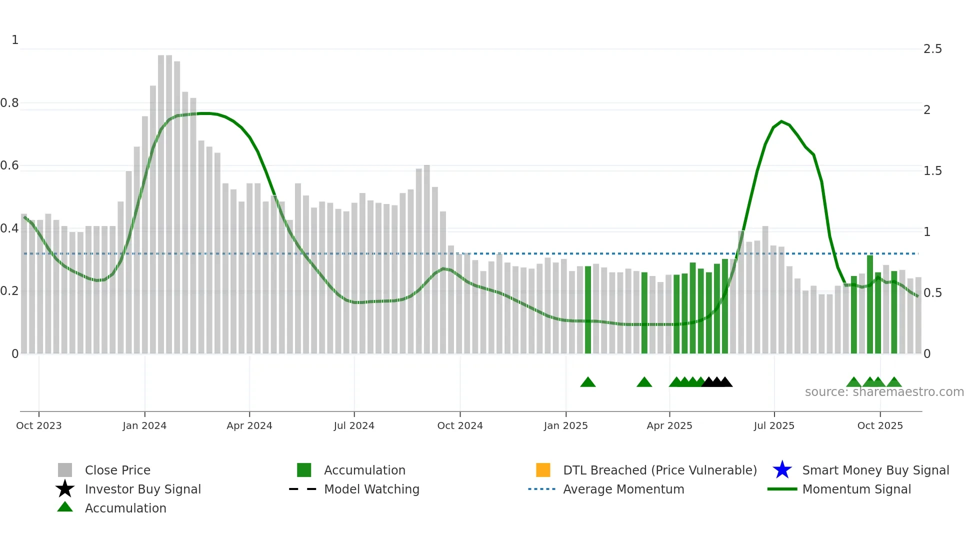 GATECH weekly Smart Money chart