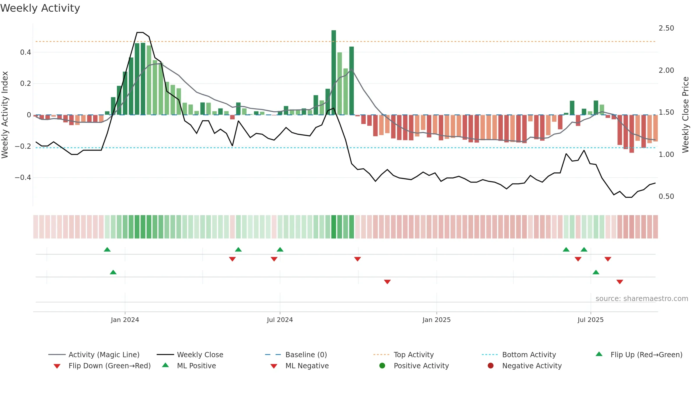 GATECH weekly Activity chart, closing 2025-09-15.