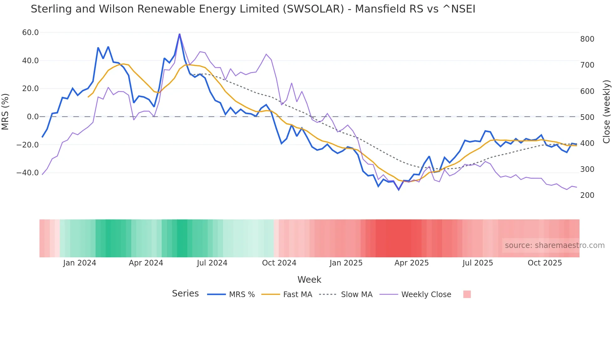 SWSOLAR Mansfield Relative Strength chart