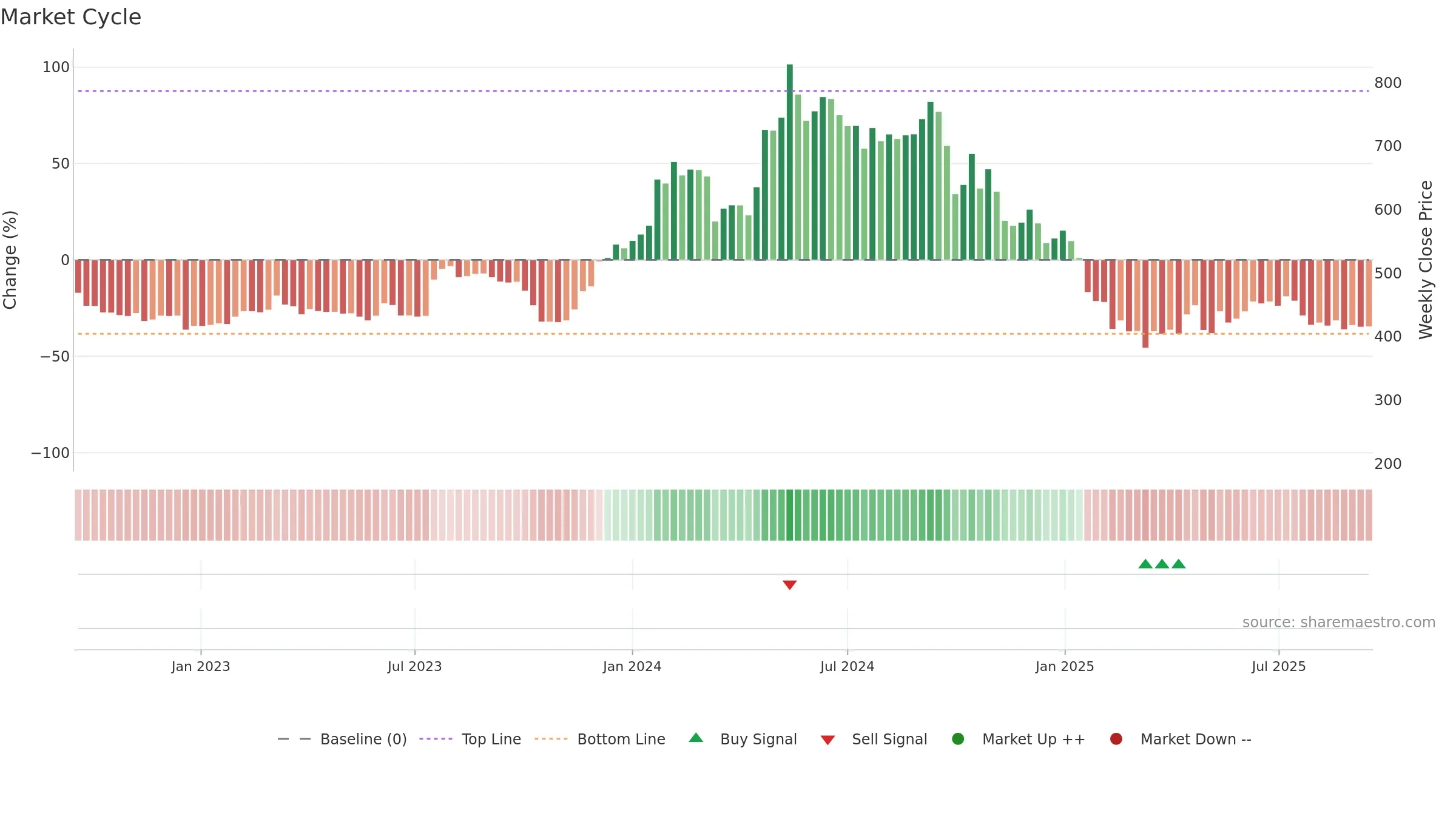 SWSOLAR weekly Market Cycle chart, closing 2025-09-15.