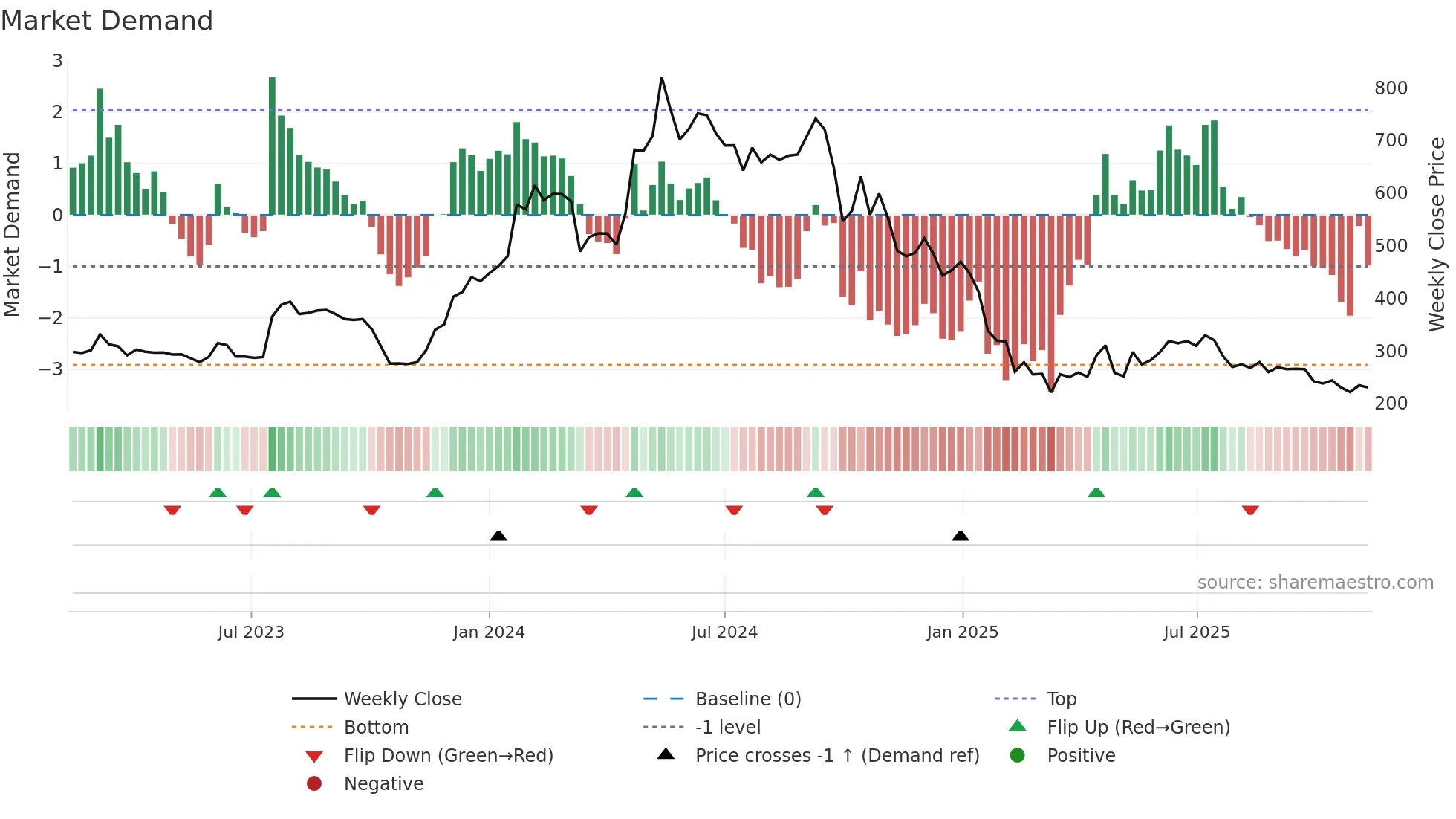 SWSOLAR weekly Market Demand chart