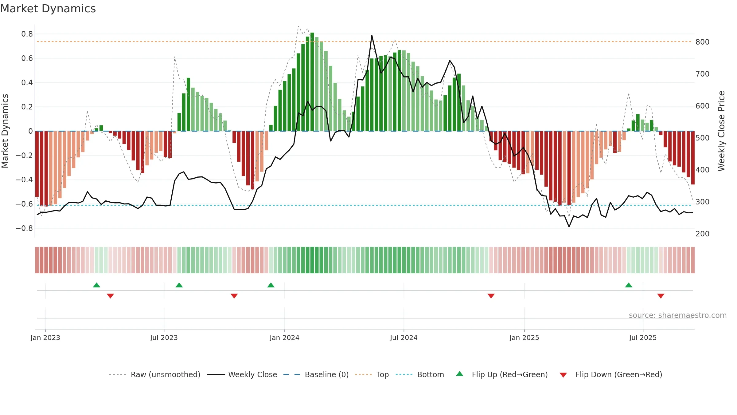 SWSOLAR weekly Market Dynamics chart, closing 2025-09-15.