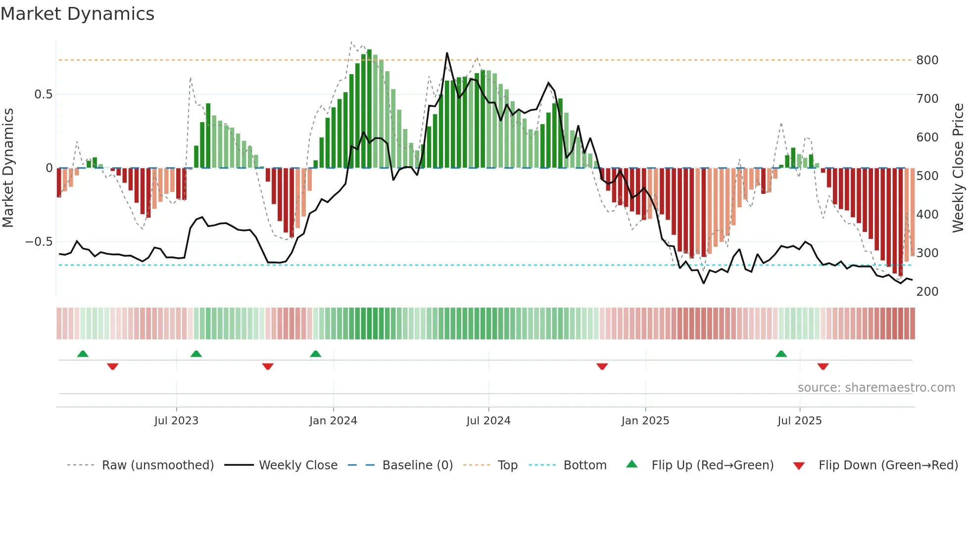 SWSOLAR weekly Market Dynamics chart