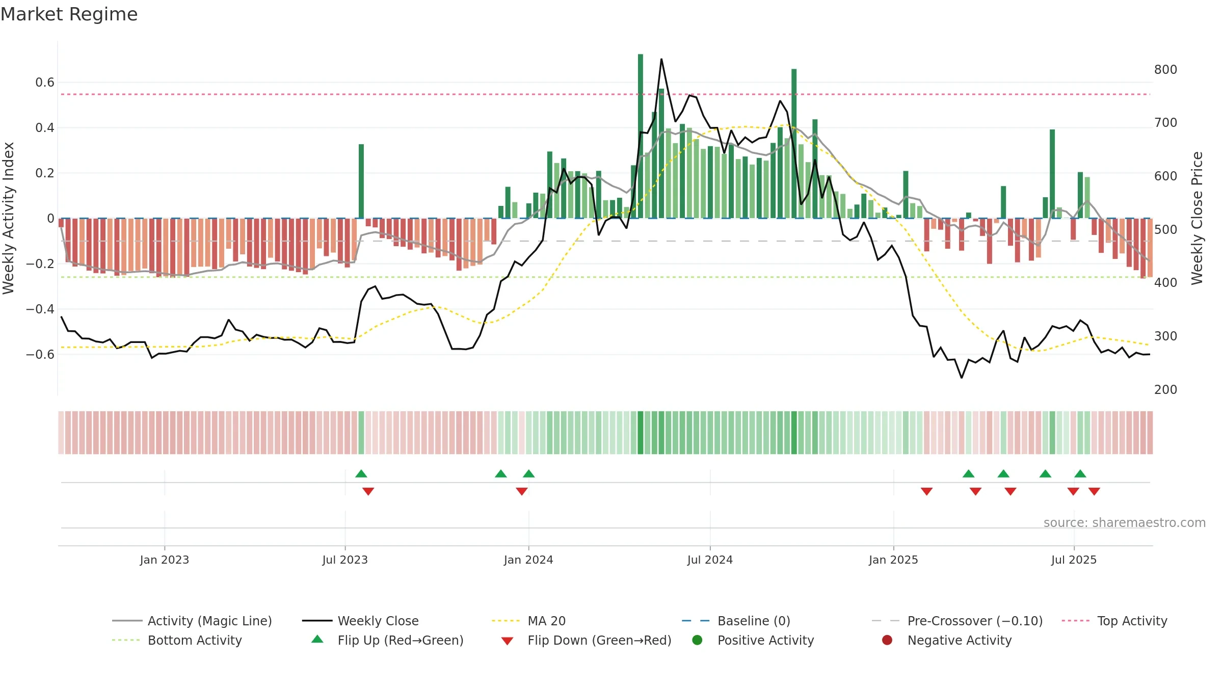 SWSOLAR weekly Market Snapshot chart, closing 2025-09-15.