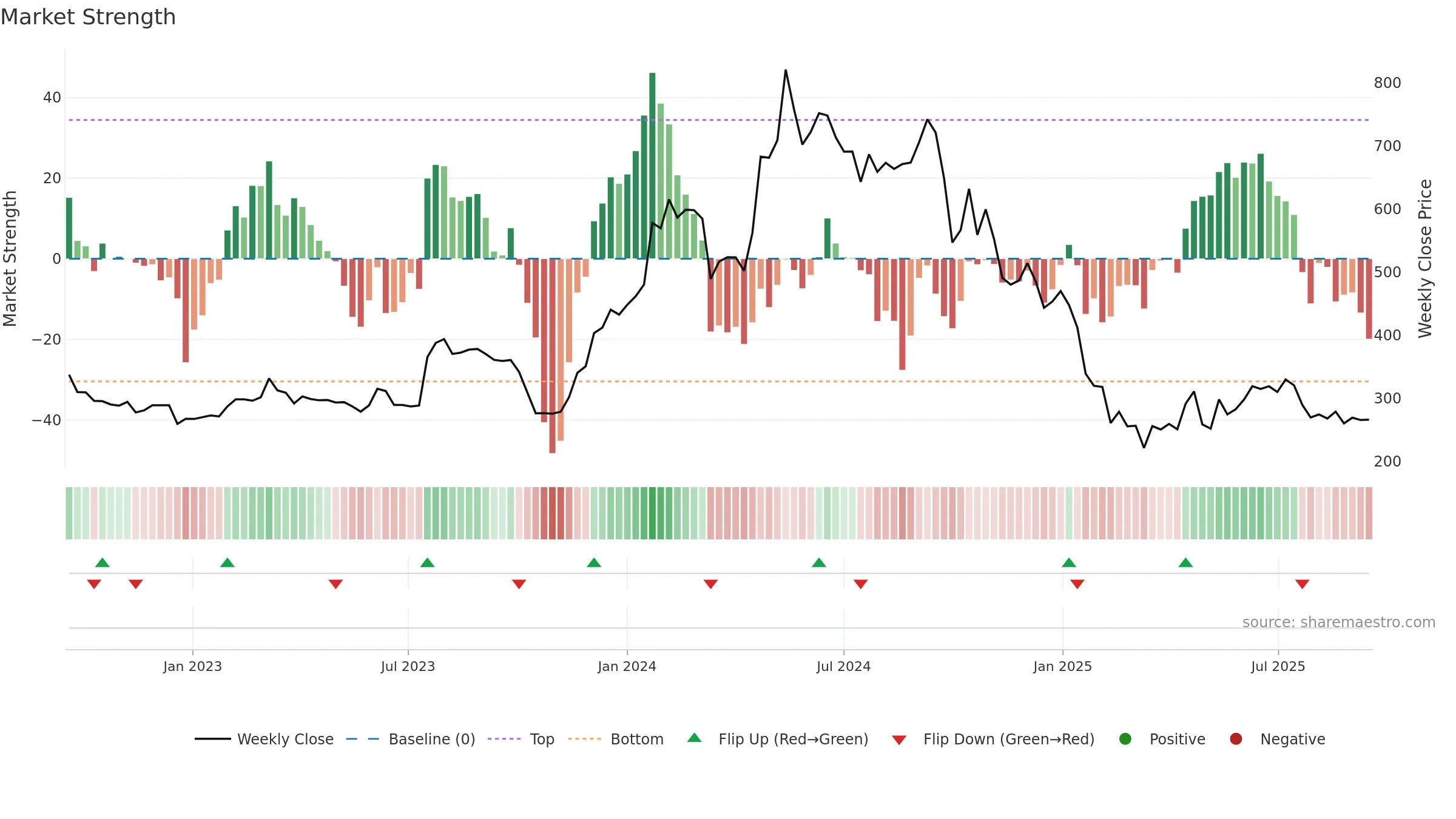 SWSOLAR weekly Market Strength chart, closing 2025-09-15.
