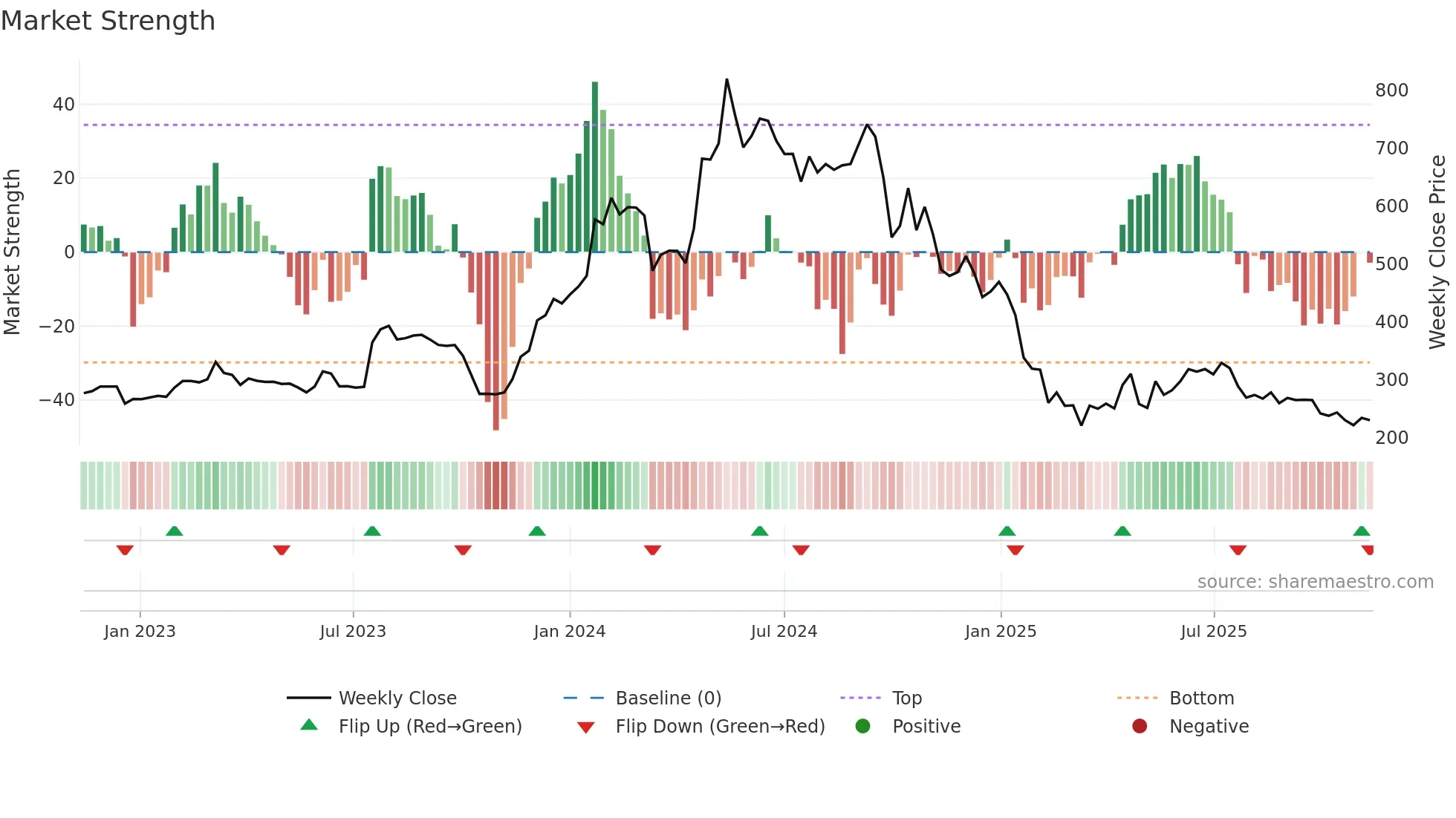 SWSOLAR weekly Market Strength chart