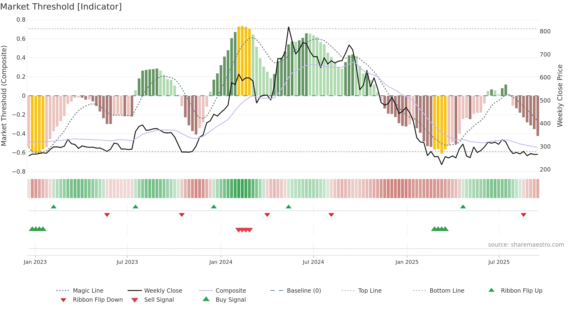 SWSOLAR weekly Market Threshold chart, closing 2025-09-15.
