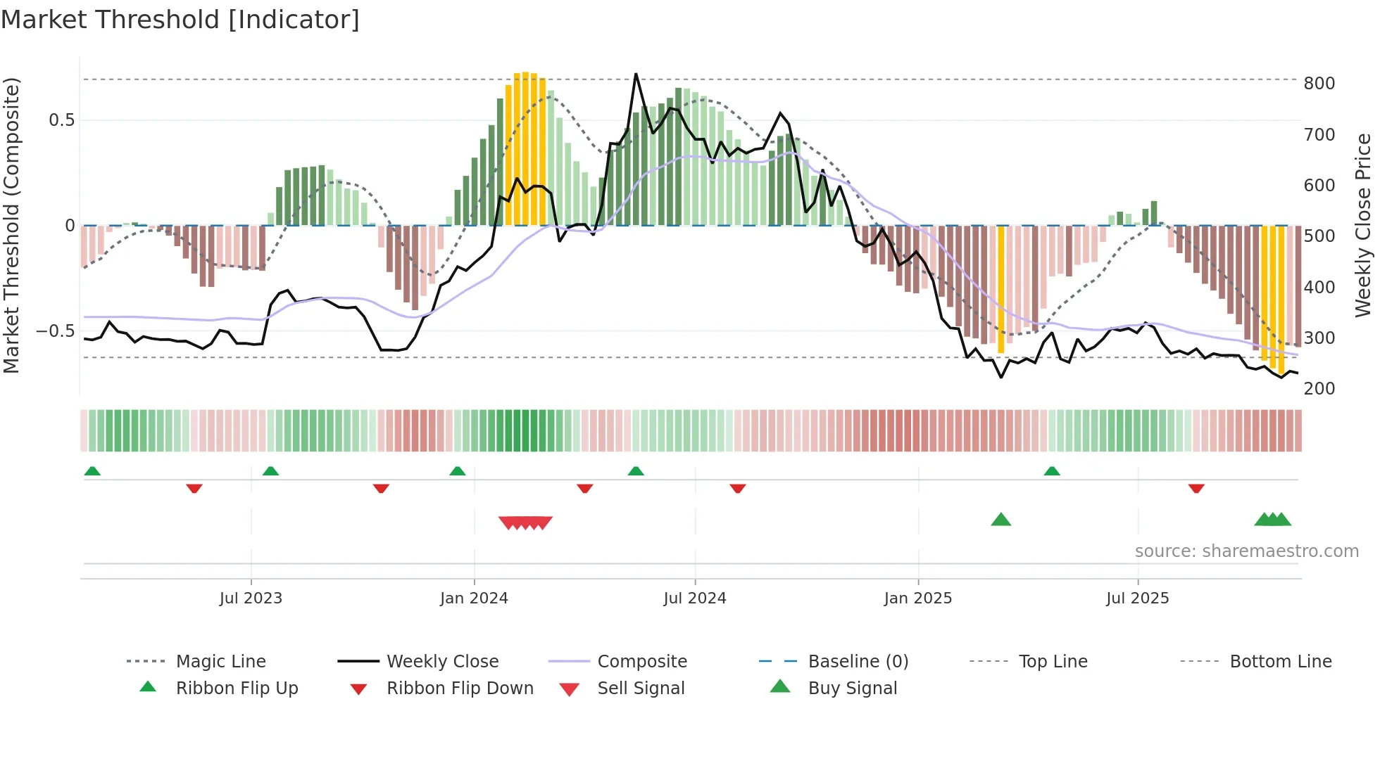 SWSOLAR weekly Market Threshold chart