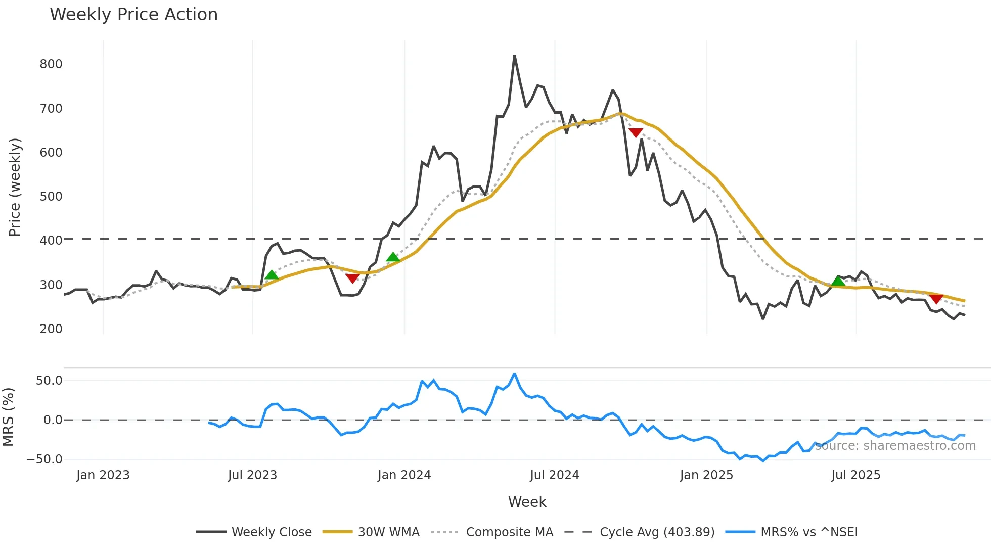 SWSOLAR weekly Price Action chart, closing 2025-11-10