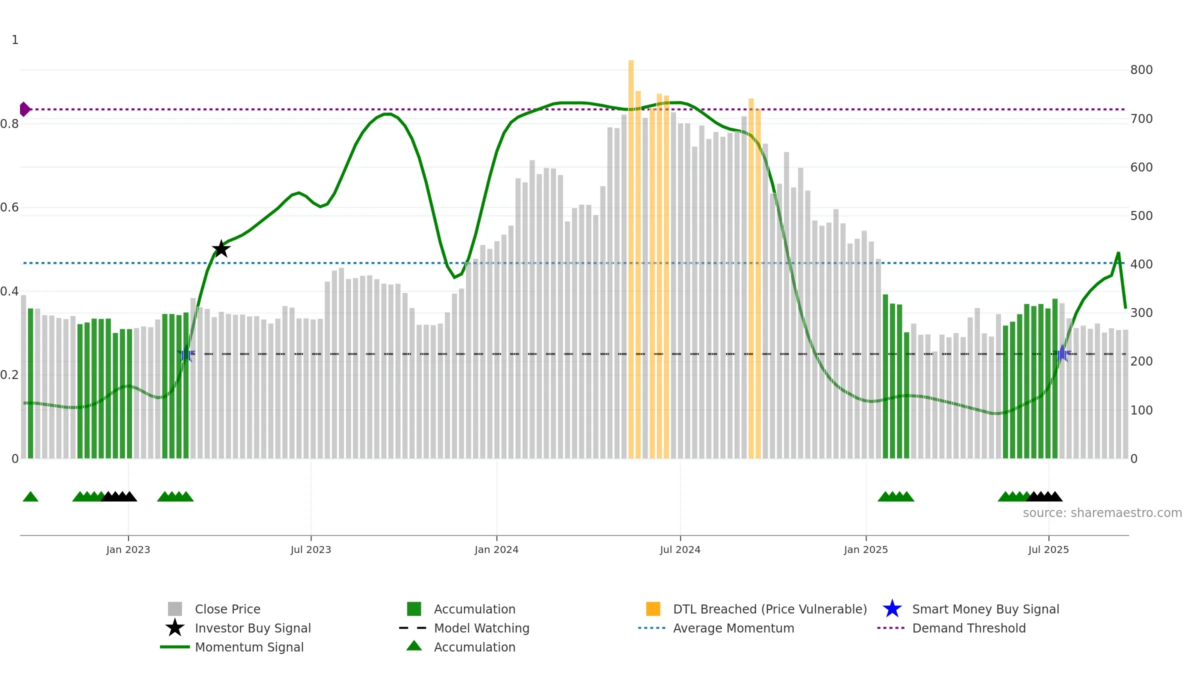 SWSOLAR weekly Smart Money chart, closing 2025-09-15.
