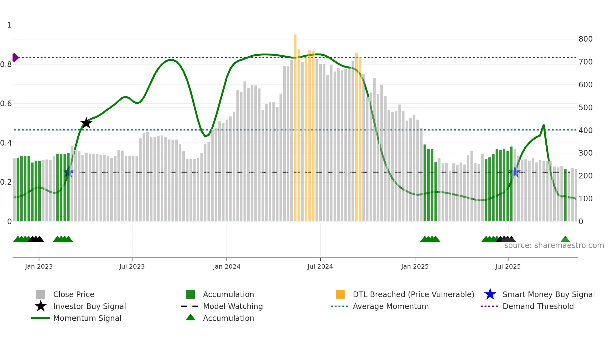 SWSOLAR weekly Smart Money chart
