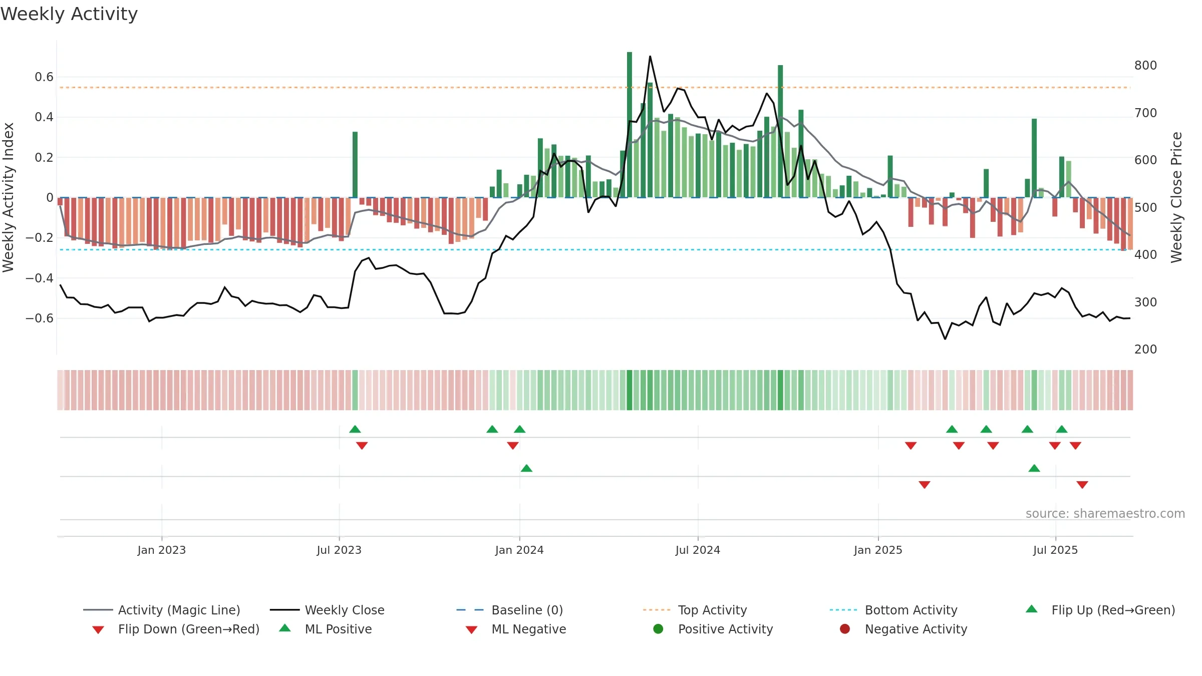 SWSOLAR weekly Activity chart, closing 2025-09-15.