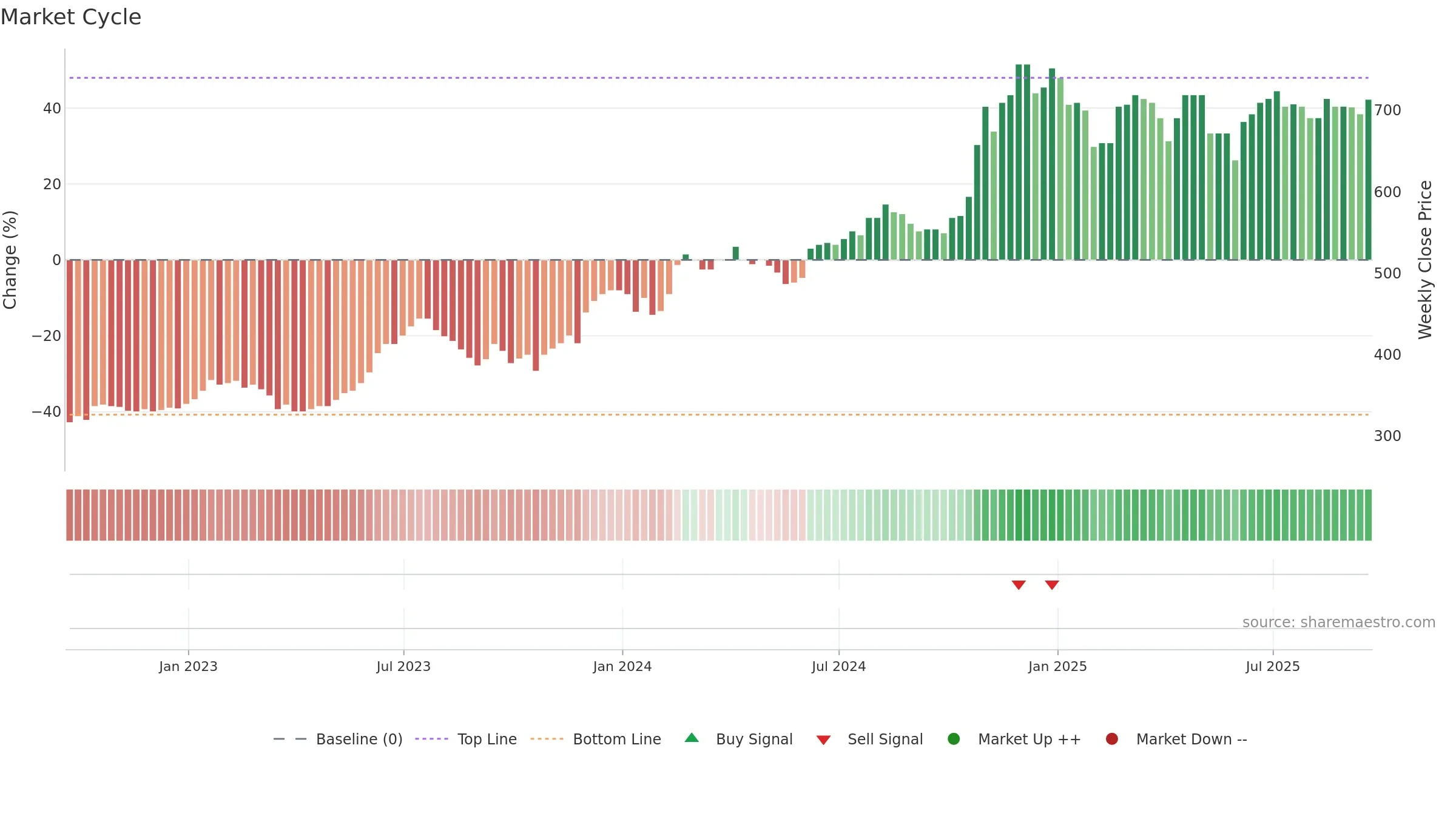 BPM weekly Market Cycle chart, closing 2025-09-19.