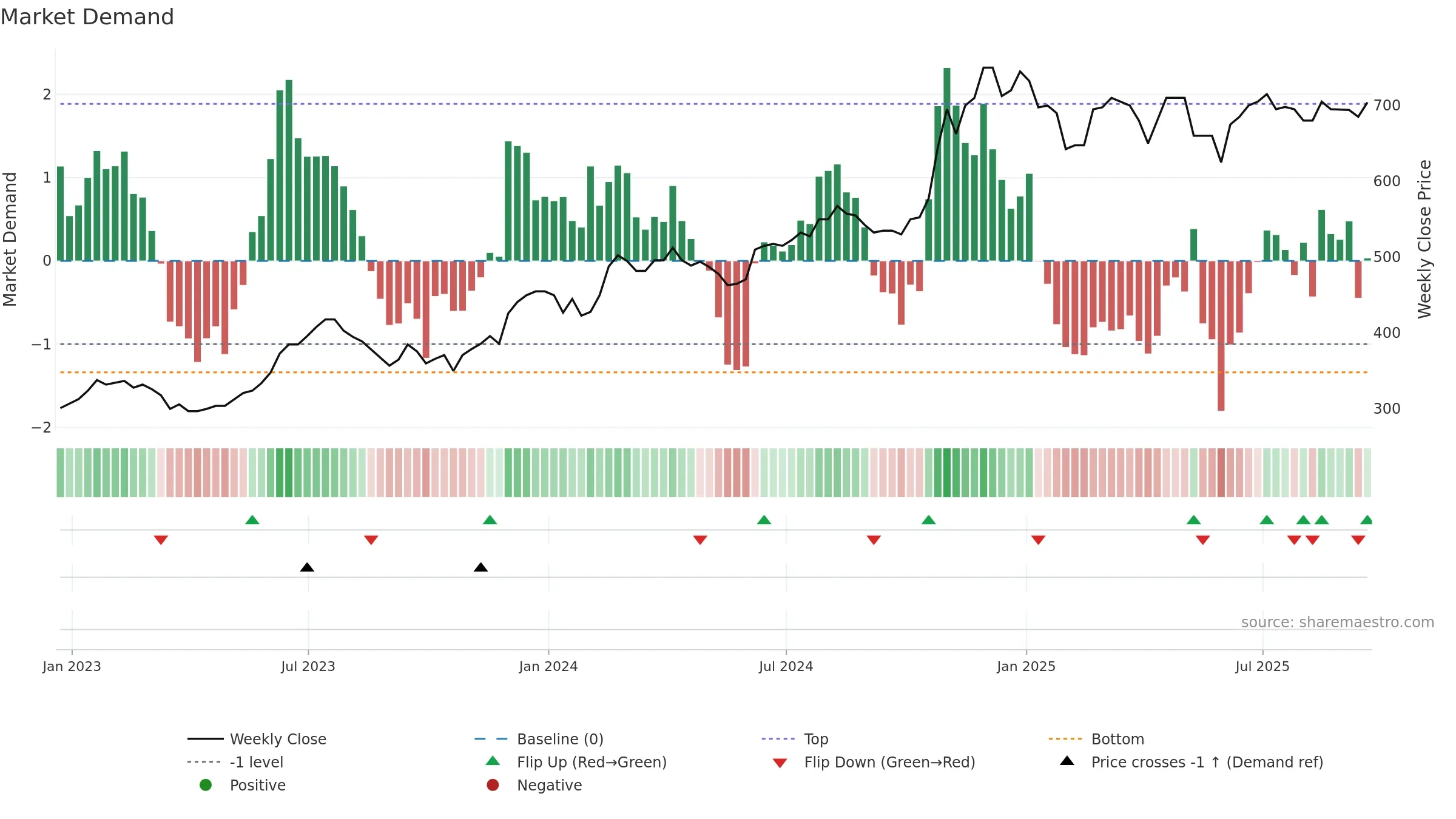 BPM weekly Market Demand chart, closing 2025-09-19.
