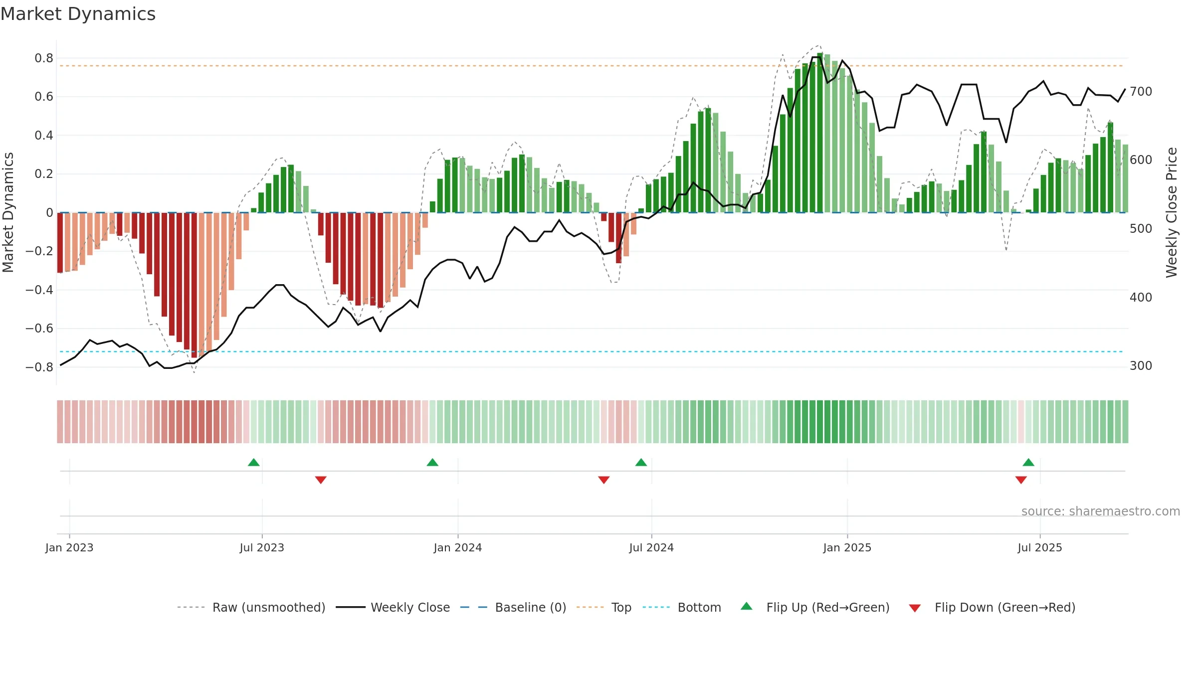 BPM weekly Market Dynamics chart, closing 2025-09-19.