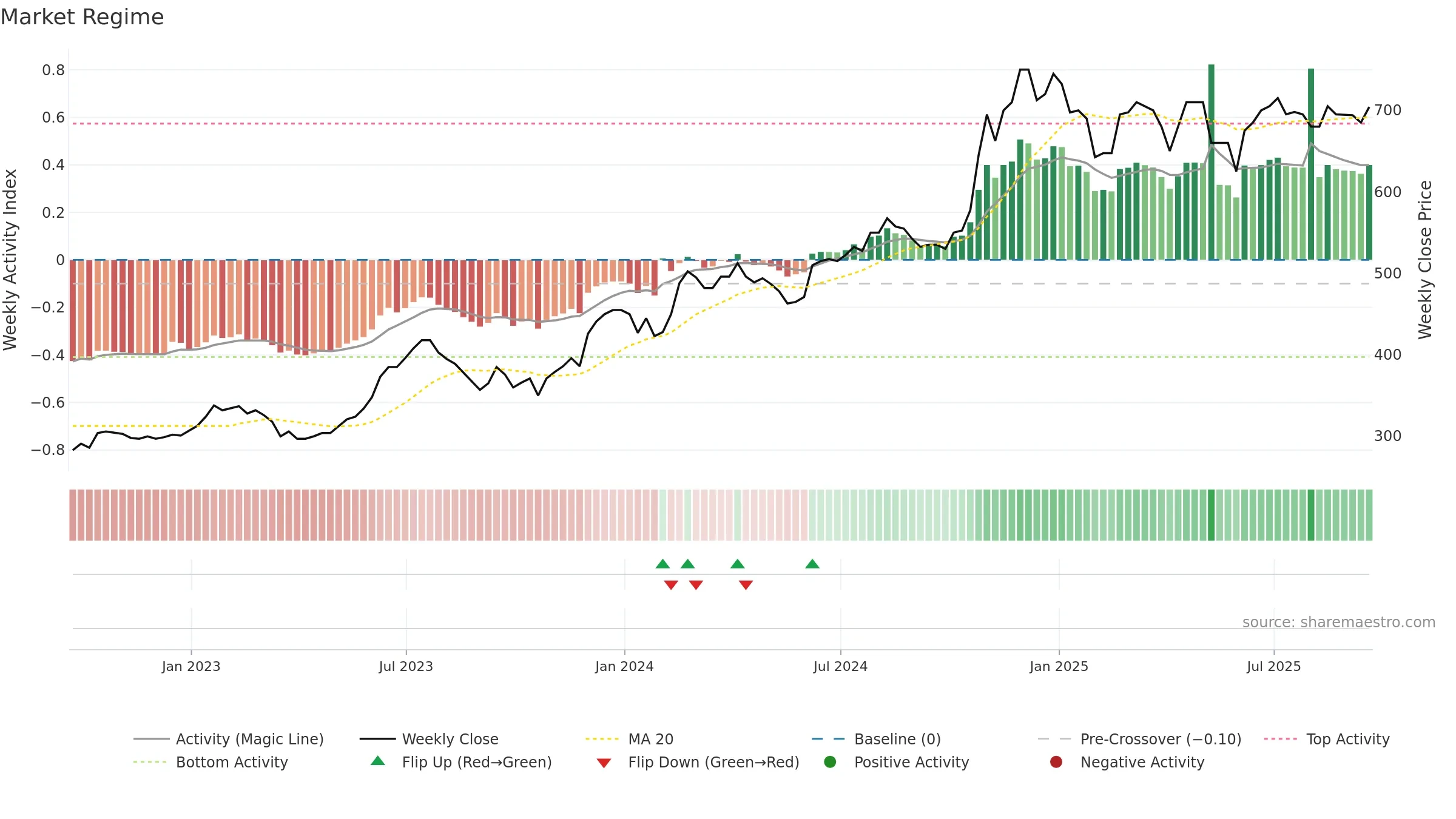 BPM weekly Market Snapshot chart, closing 2025-09-19.