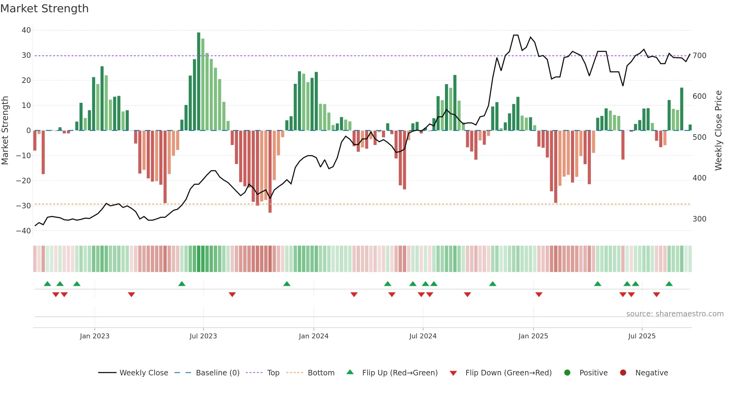 BPM weekly Market Strength chart, closing 2025-09-19.