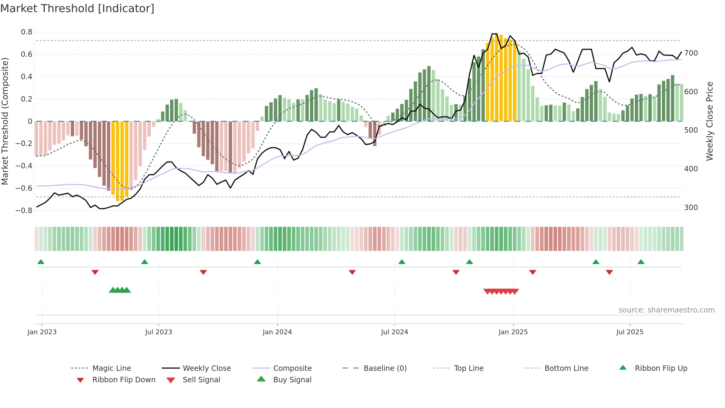 BPM weekly Market Threshold chart, closing 2025-09-19.