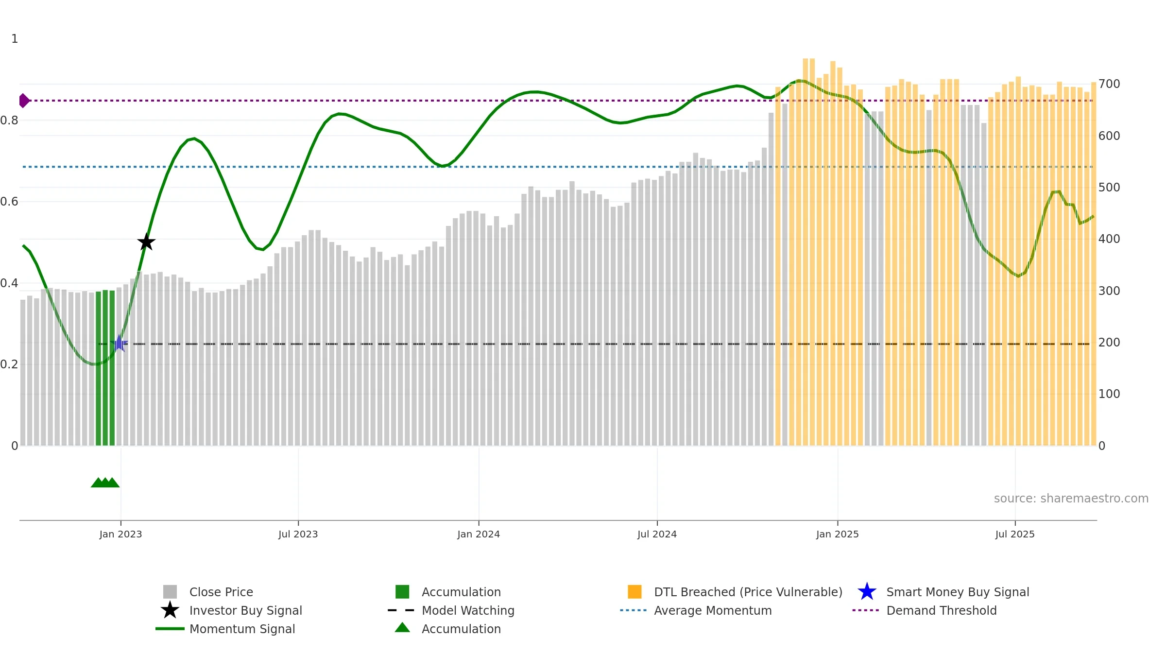 BPM weekly Smart Money chart, closing 2025-09-19.