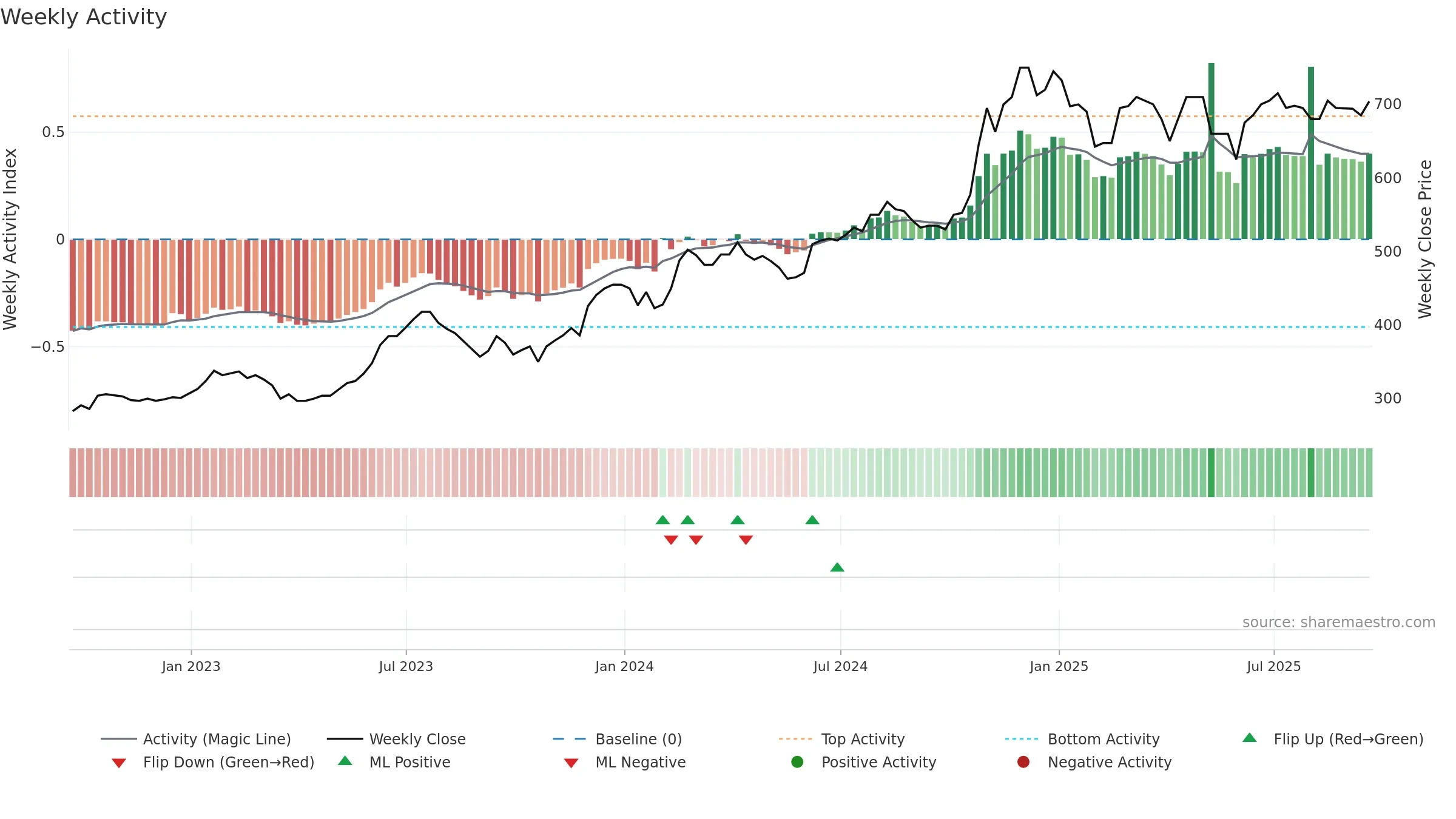 BPM weekly Activity chart, closing 2025-09-19.