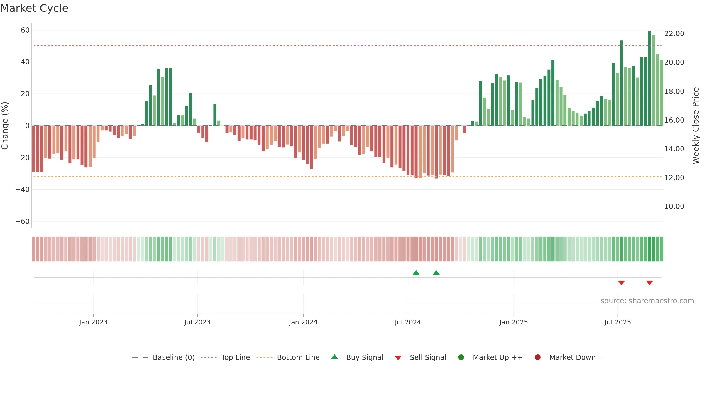 600446 weekly Market Cycle chart, closing 2025-09-15.
