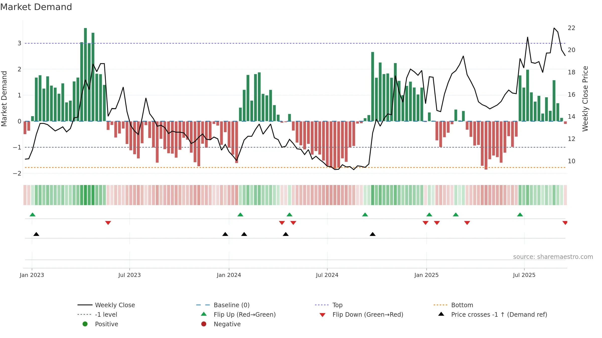600446 weekly Market Demand chart, closing 2025-09-15.