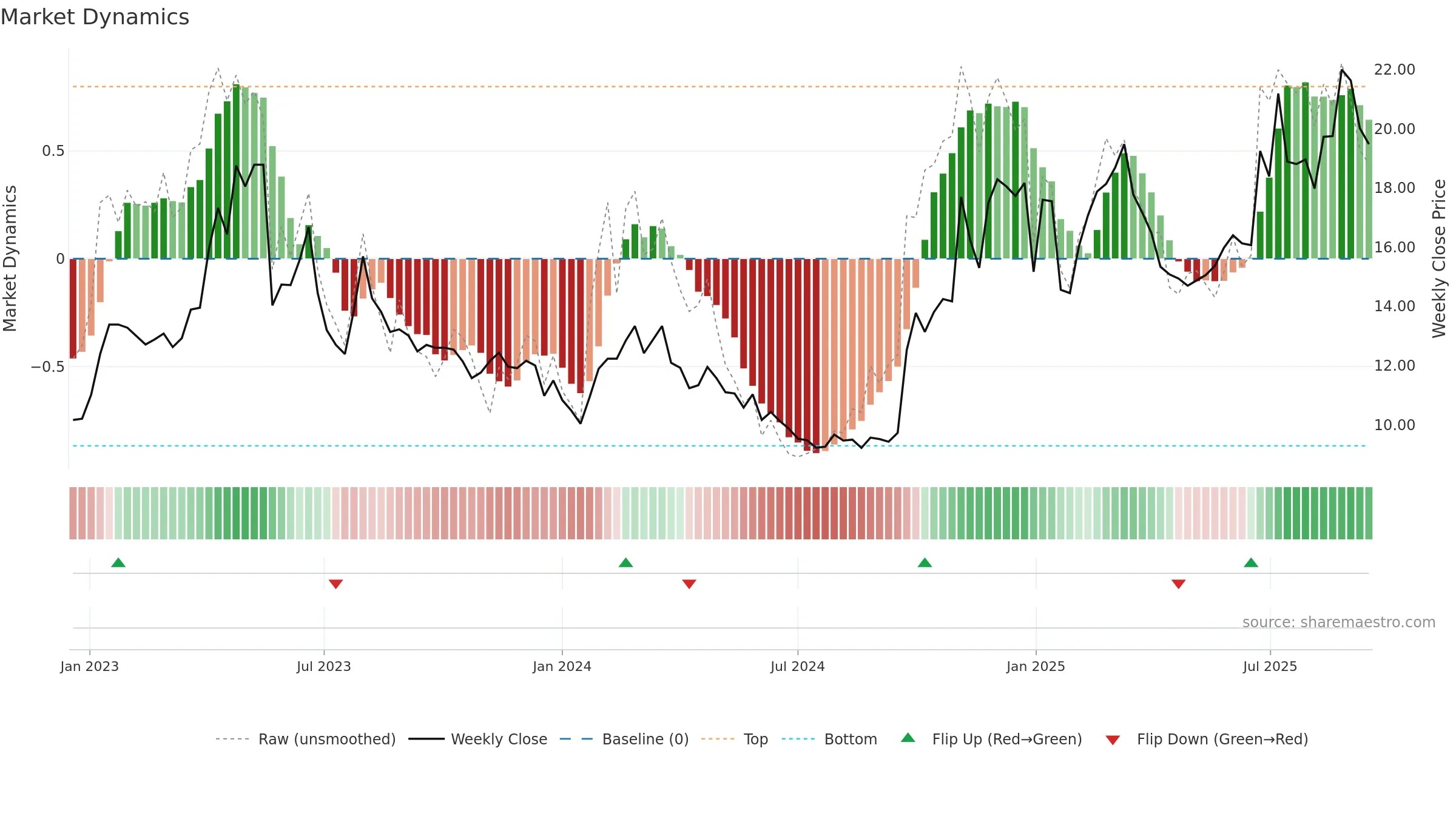 600446 weekly Market Dynamics chart, closing 2025-09-15.