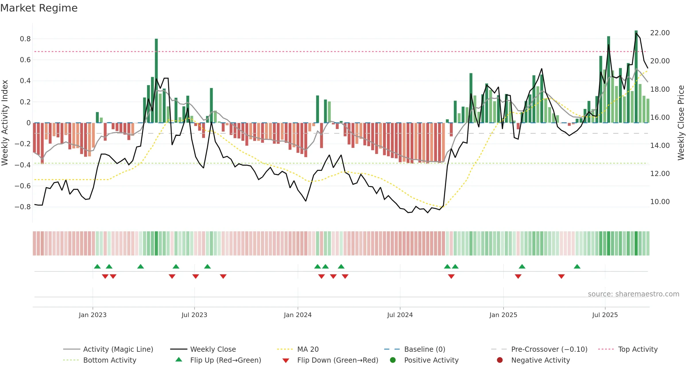 600446 weekly Market Snapshot chart, closing 2025-09-15.
