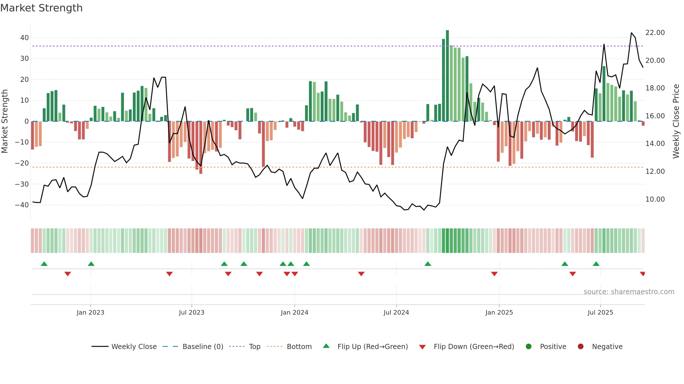 600446 weekly Market Strength chart, closing 2025-09-15.