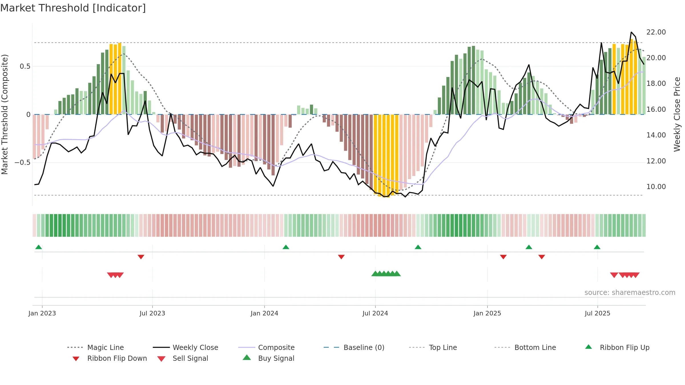 600446 weekly Market Threshold chart, closing 2025-09-15.