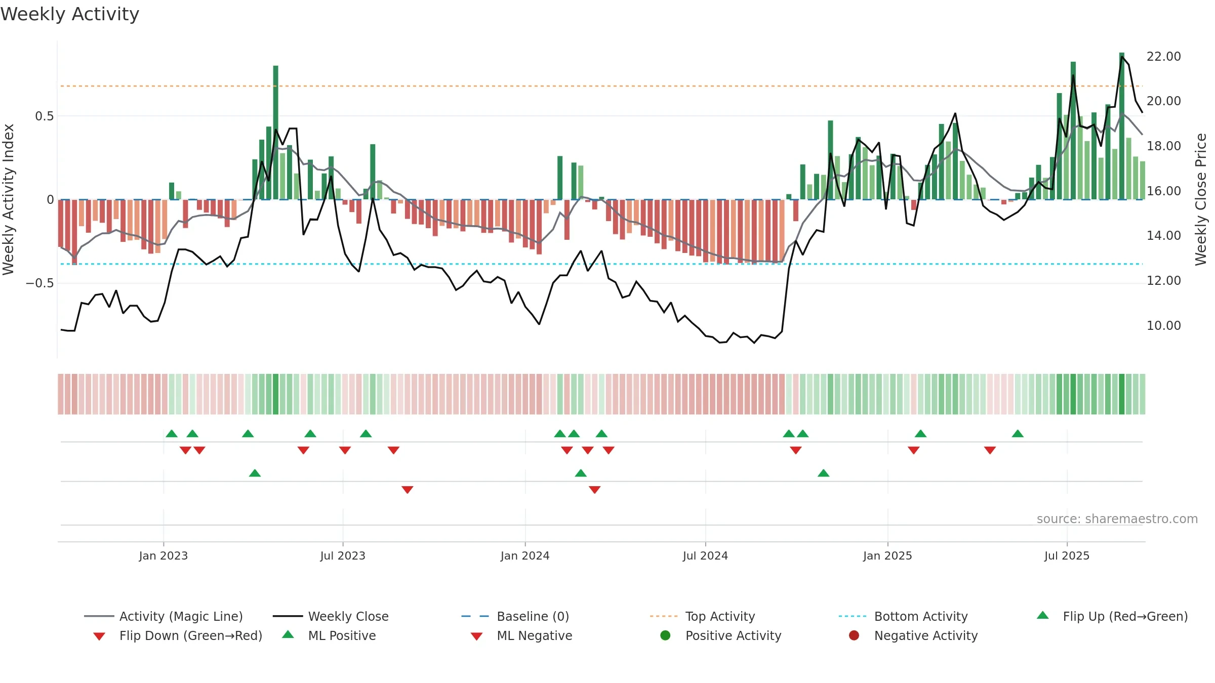 600446 weekly Activity chart, closing 2025-09-15.