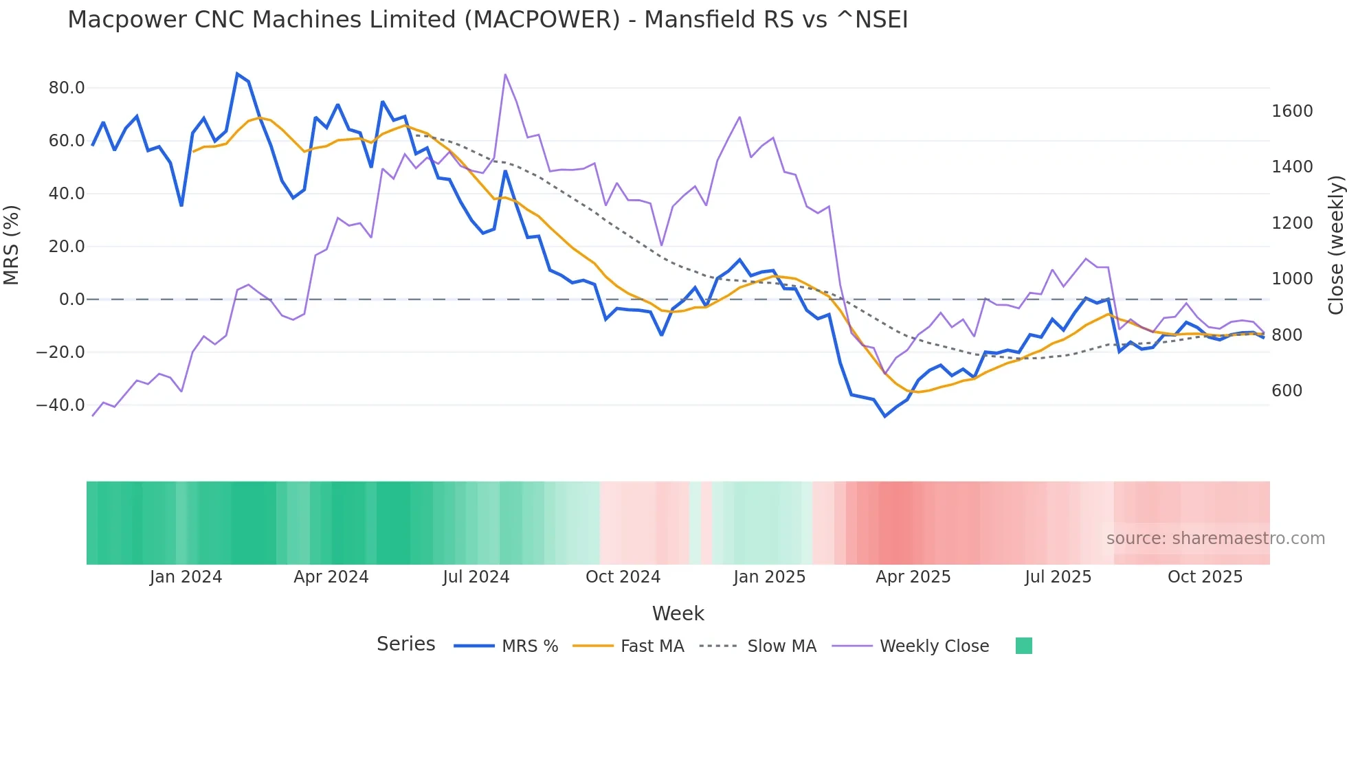 MACPOWER Mansfield Relative Strength chart