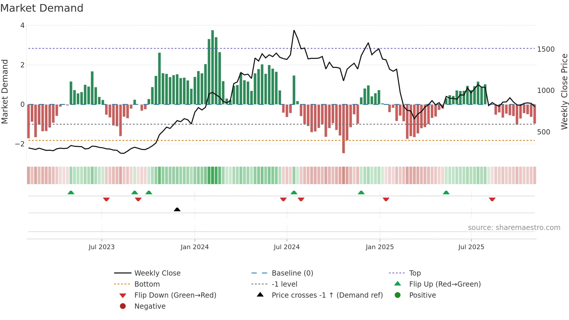 MACPOWER weekly Market Demand chart