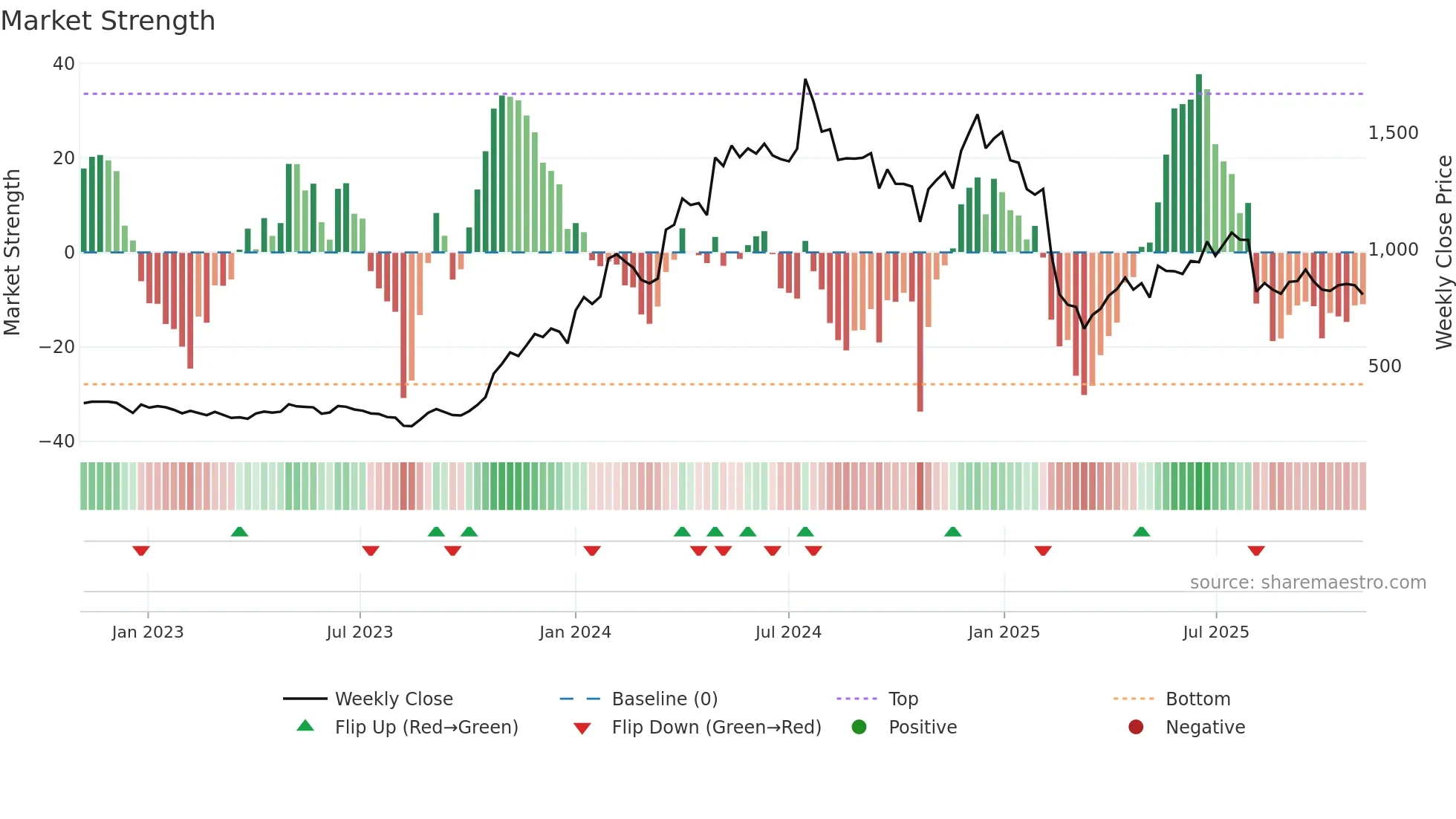 MACPOWER weekly Market Strength chart