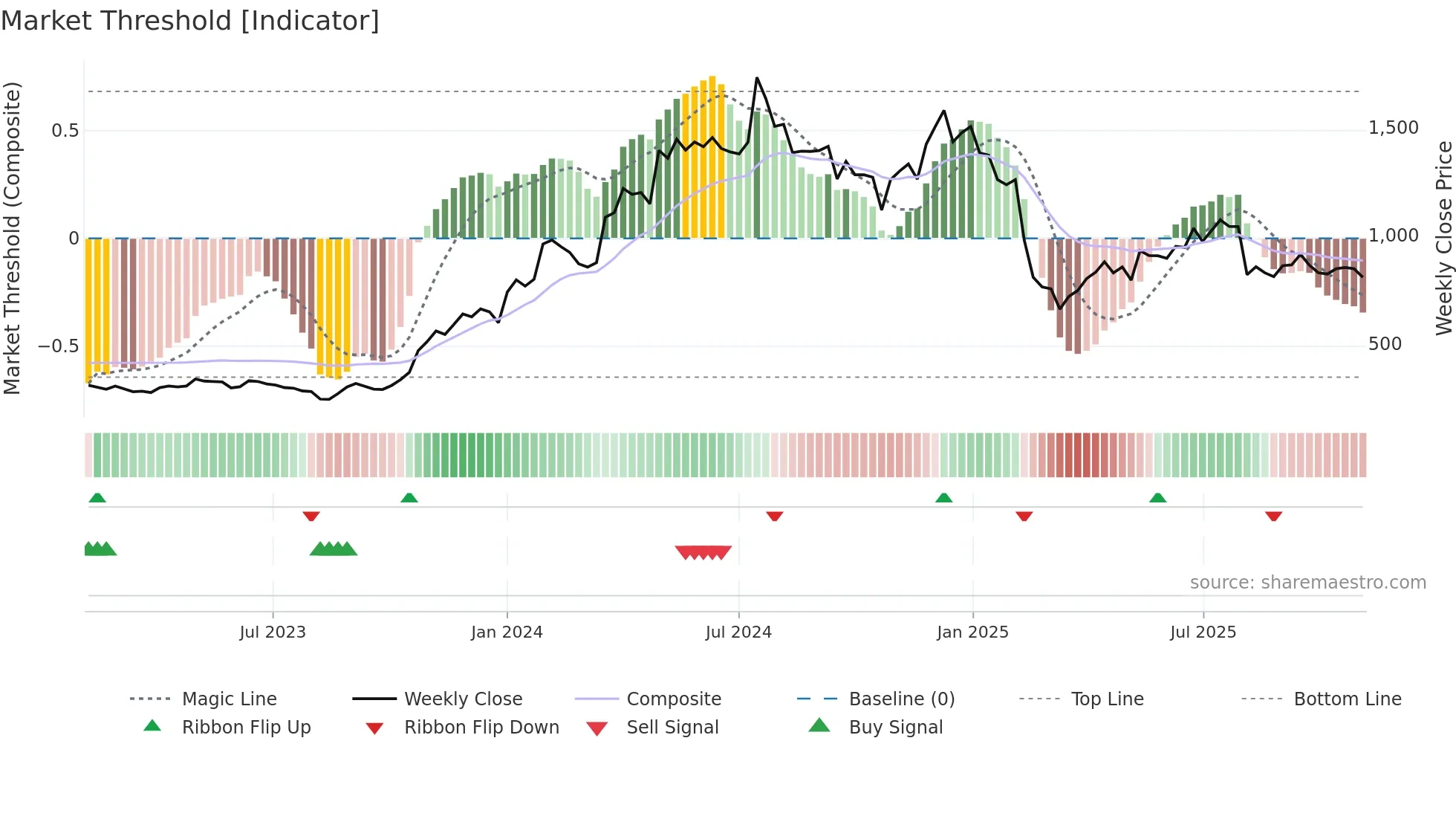 MACPOWER weekly Market Threshold chart