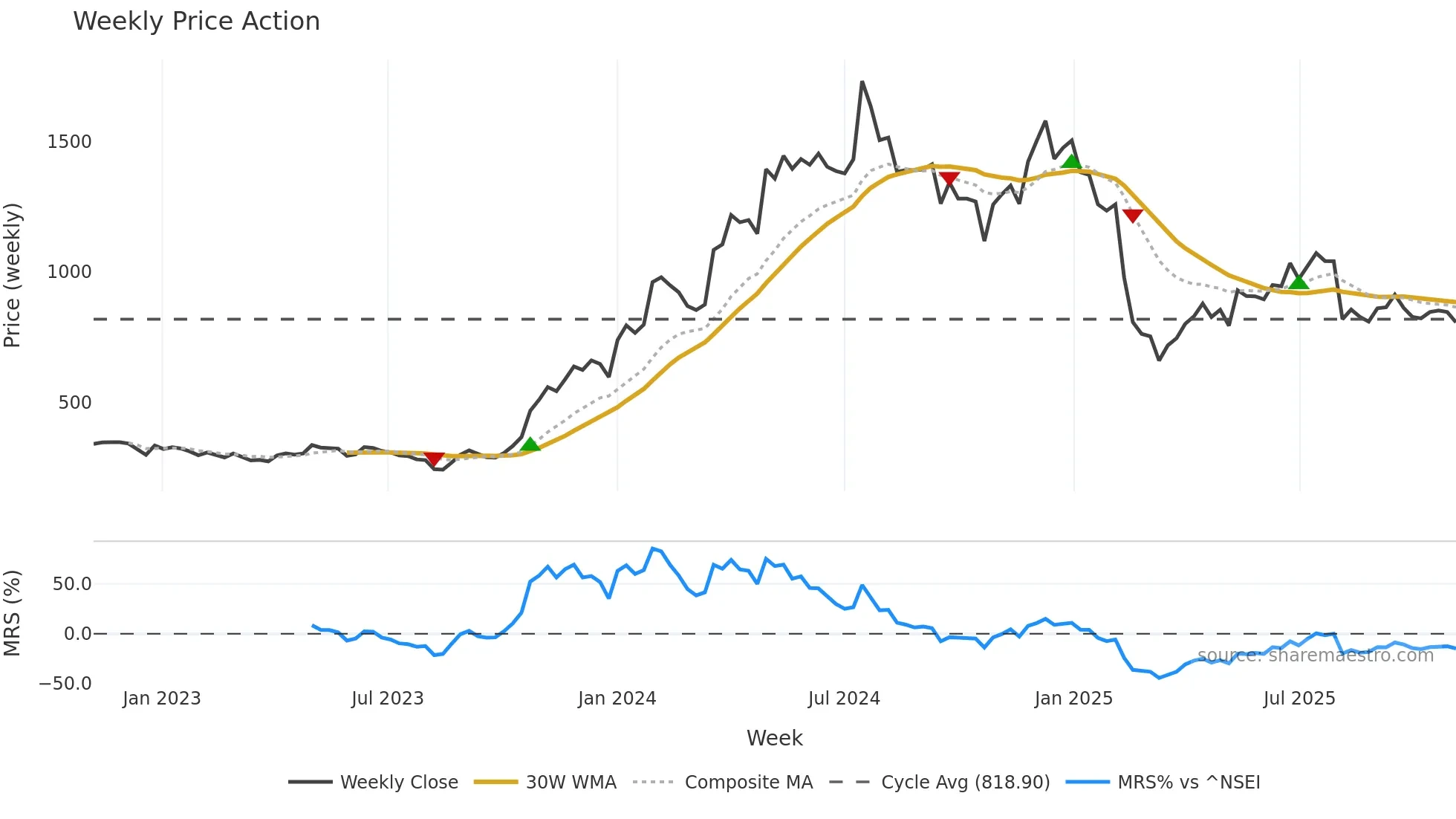 MACPOWER weekly Price Action chart, closing 2025-10-27