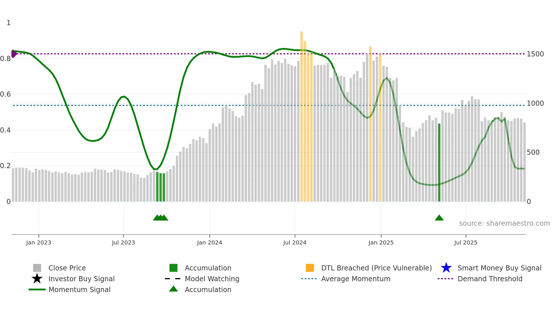 MACPOWER weekly Smart Money chart