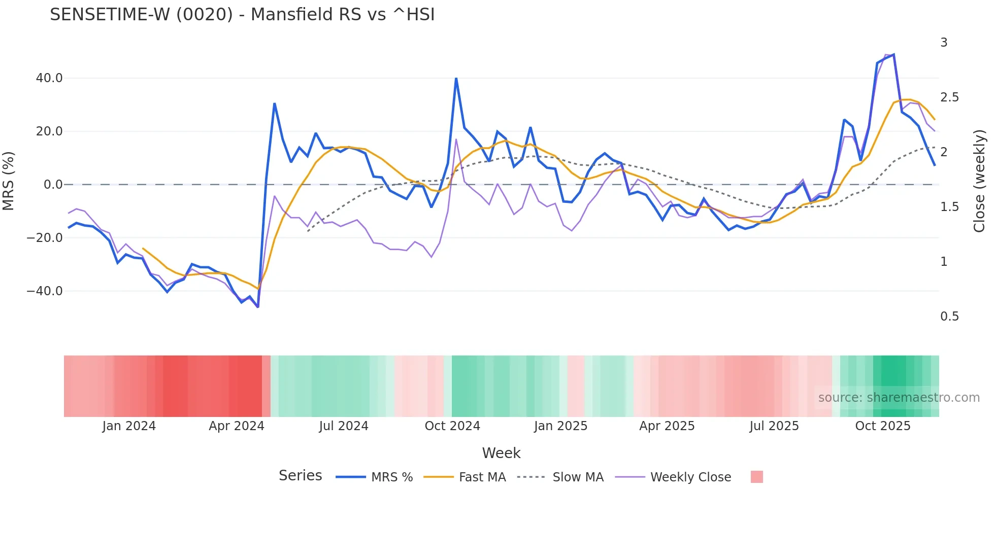 0020 Mansfield Relative Strength chart