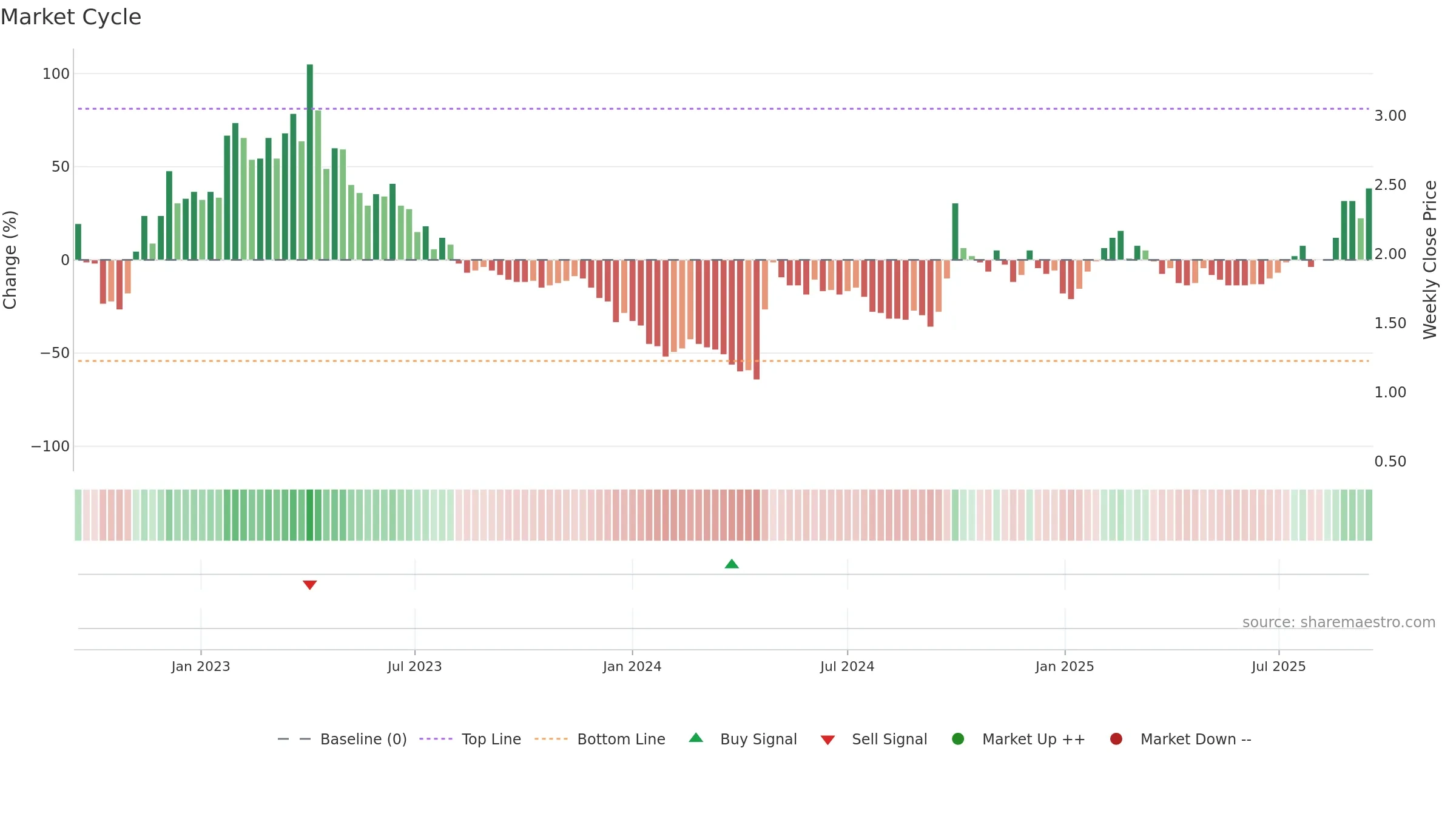 0020 weekly Market Cycle chart, closing 2025-09-15.