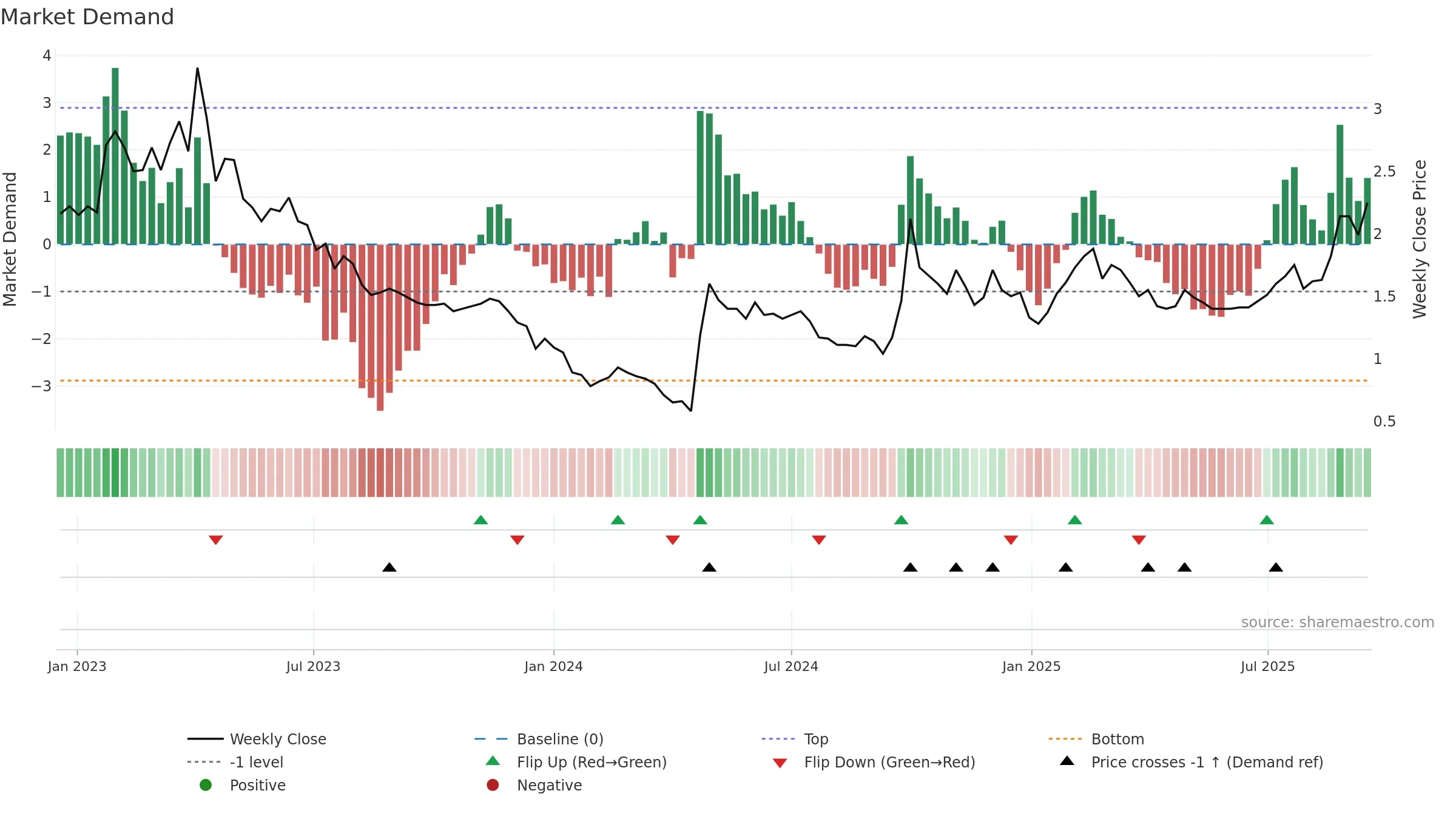 0020 weekly Market Demand chart, closing 2025-09-15.