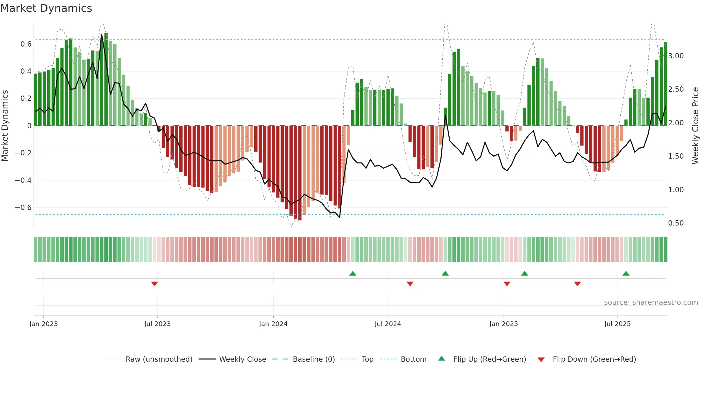 0020 weekly Market Dynamics chart, closing 2025-09-15.