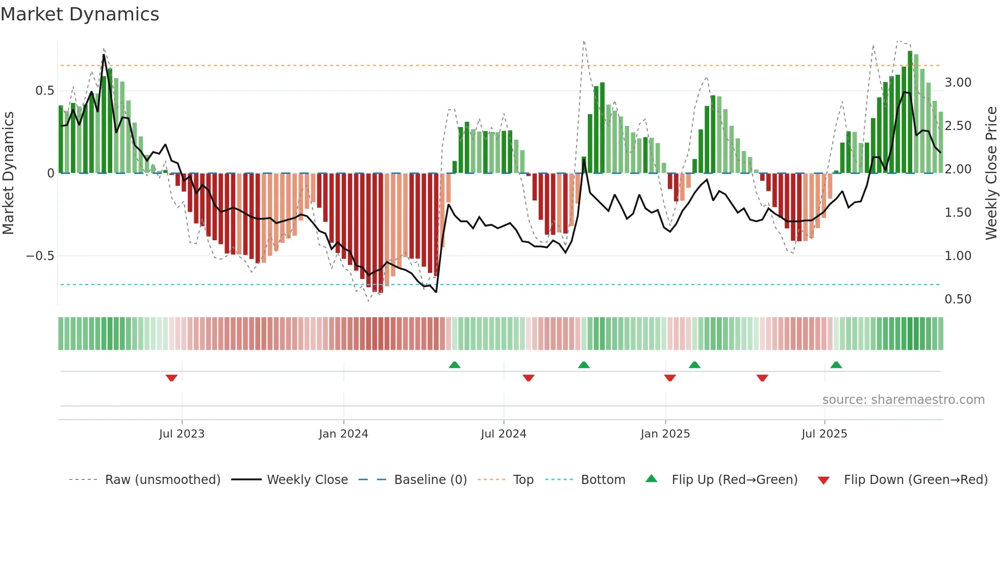 0020 weekly Market Dynamics chart