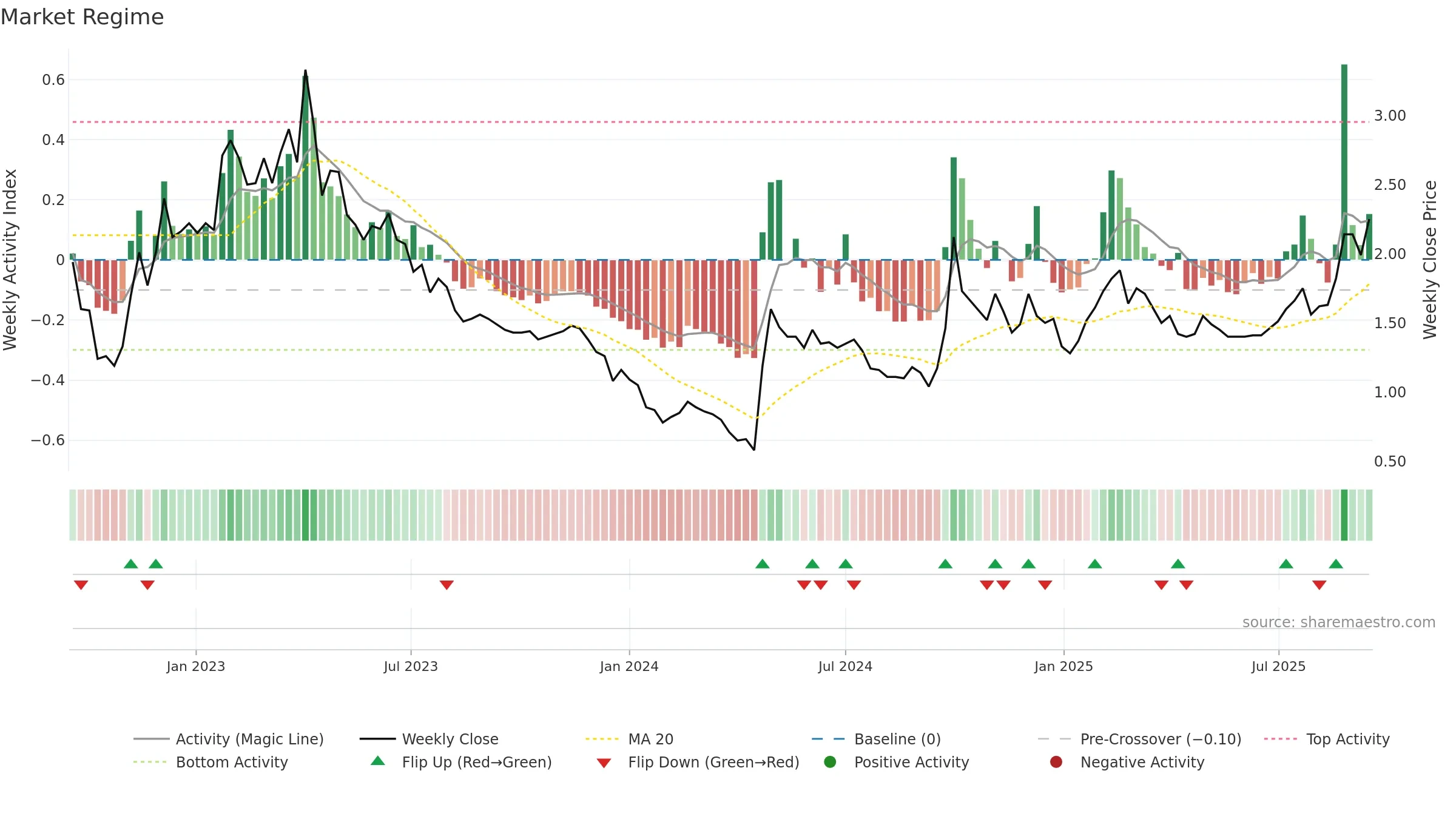 0020 weekly Market Snapshot chart, closing 2025-09-15.
