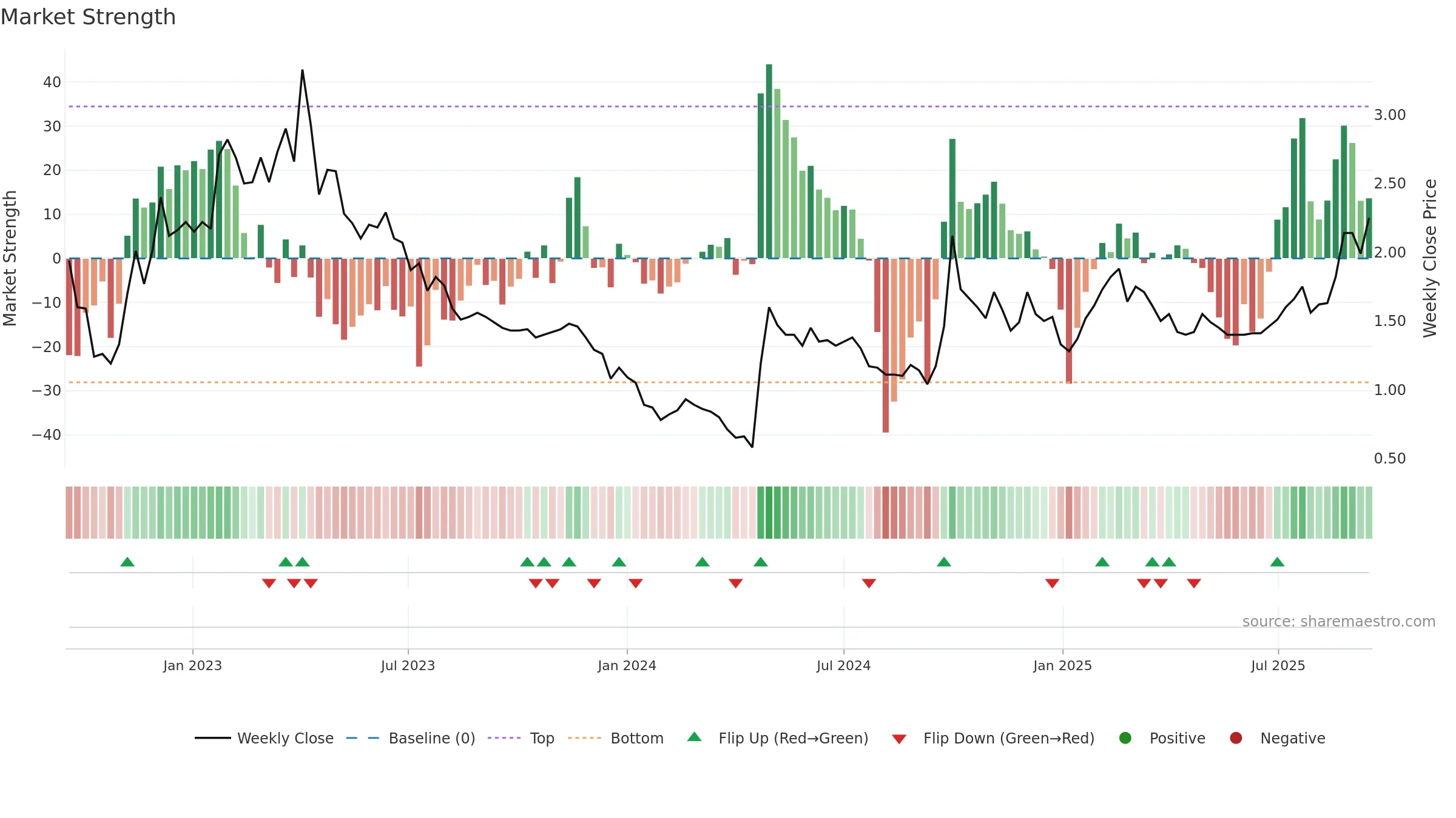 0020 weekly Market Strength chart, closing 2025-09-15.