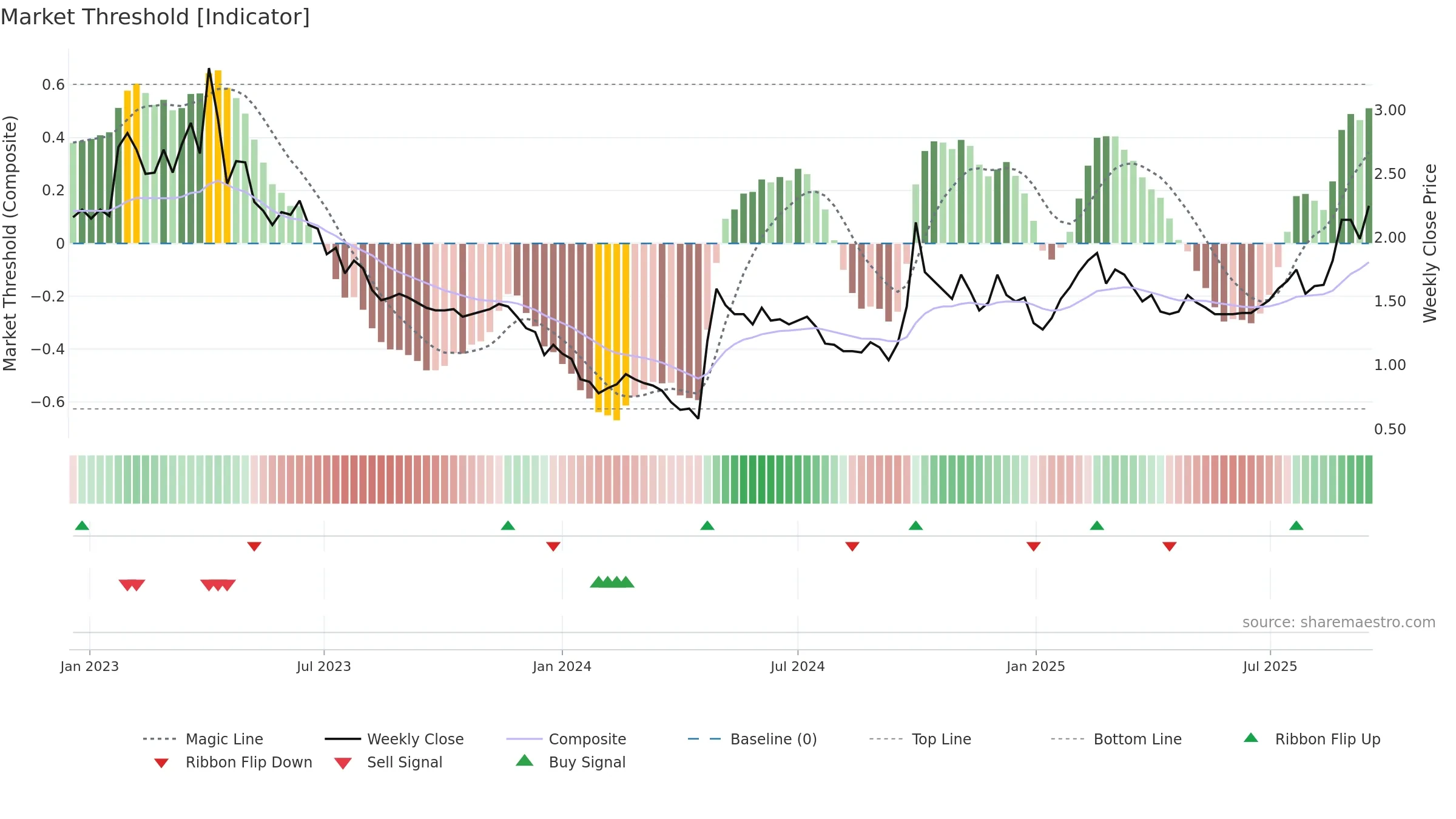 0020 weekly Market Threshold chart, closing 2025-09-15.
