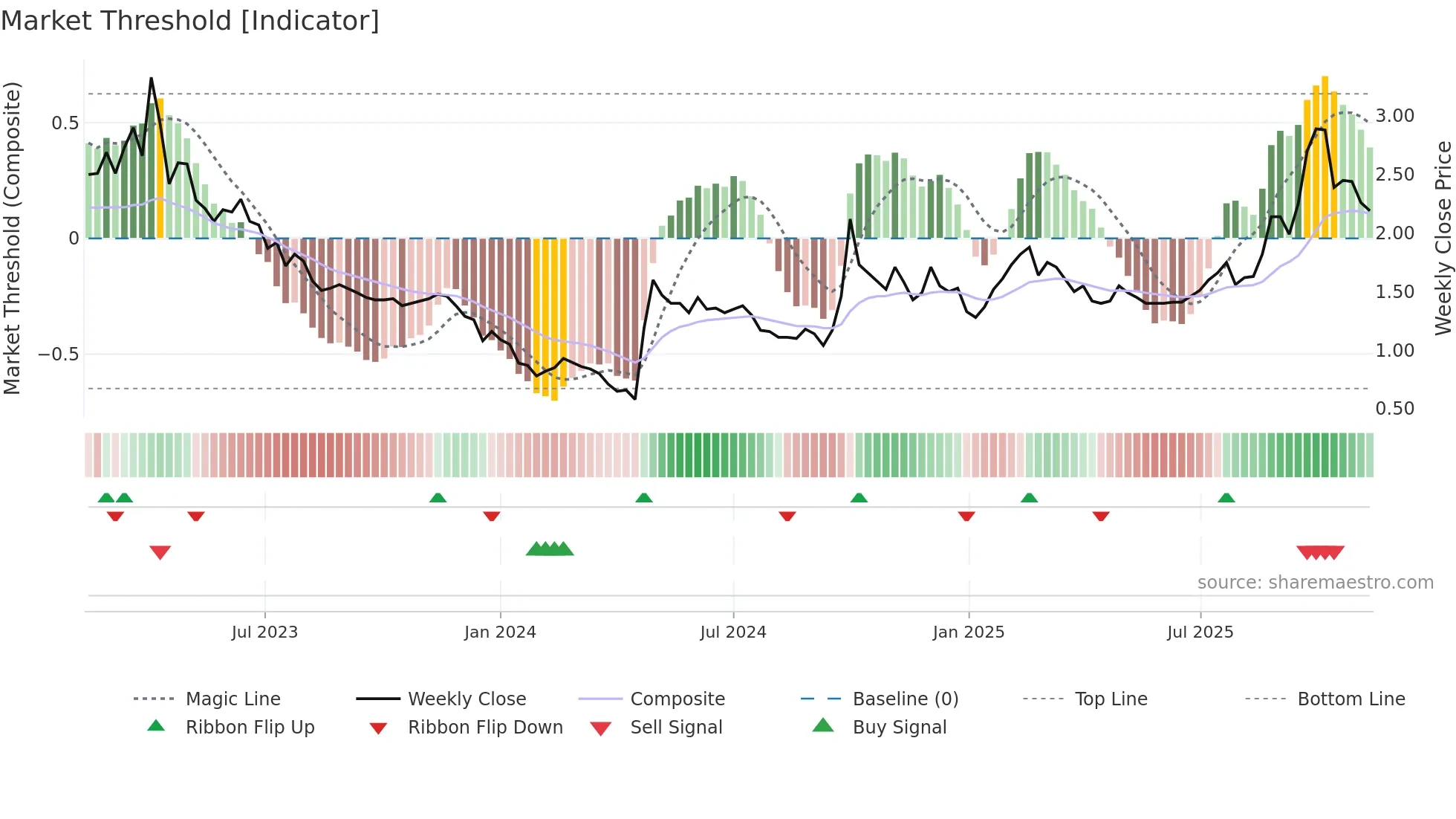0020 weekly Market Threshold chart